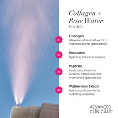 Advanced Clinicals Collagen Rosewater Face Mist peptides close-up highlights plumping effect.