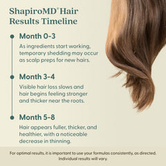 Shapiro MD Minoxidil 5% massage-cuir-chevelu favorisant l’absorption locale.