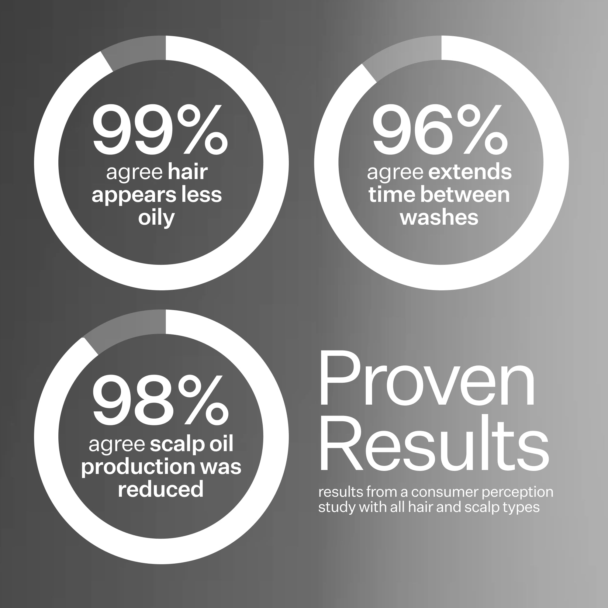Actacree utilisation quotidienne – entre les lavages pour cuir chevelu équilibré