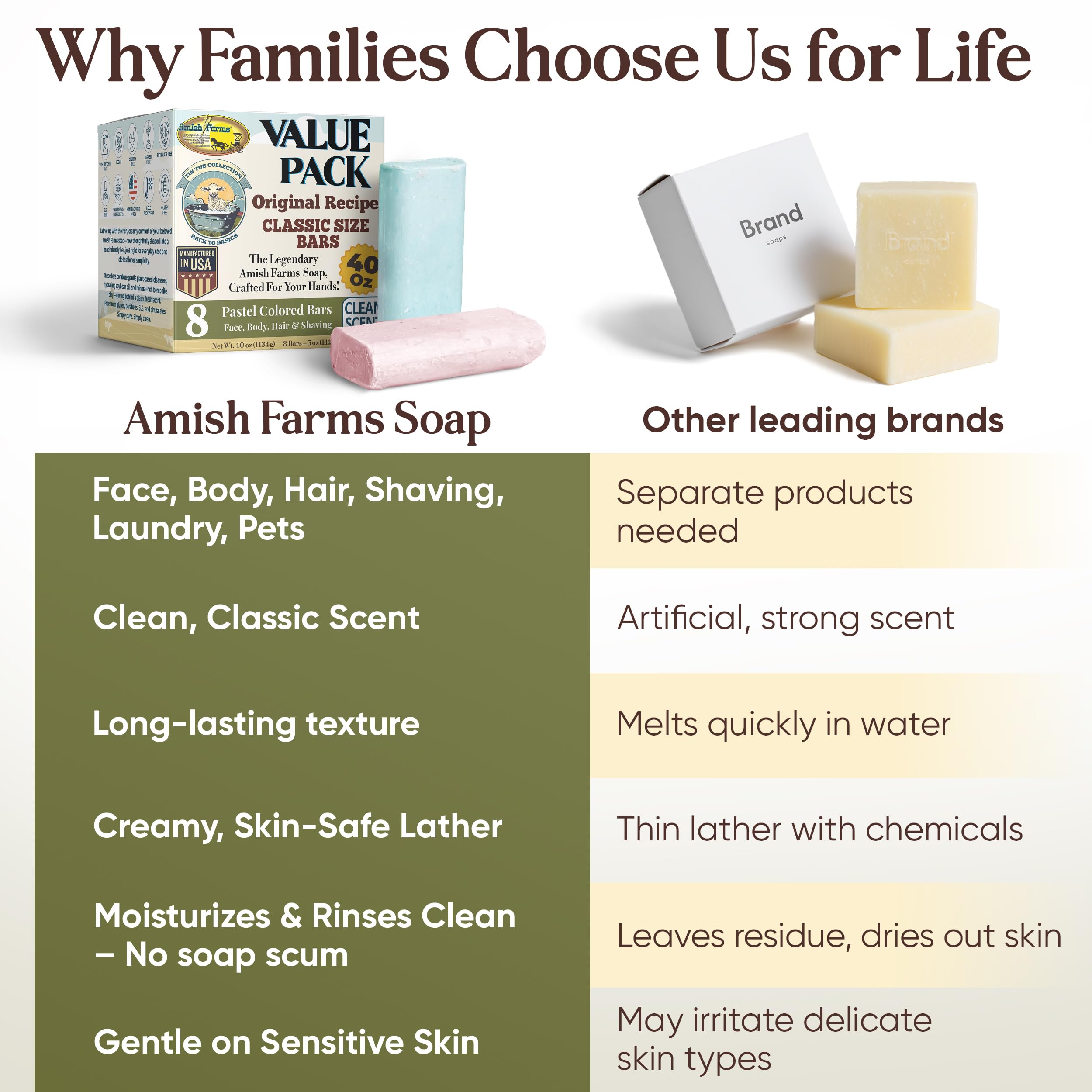 Savon Amish Farms – procédé traditionnel à froid pour une expérience authentique.