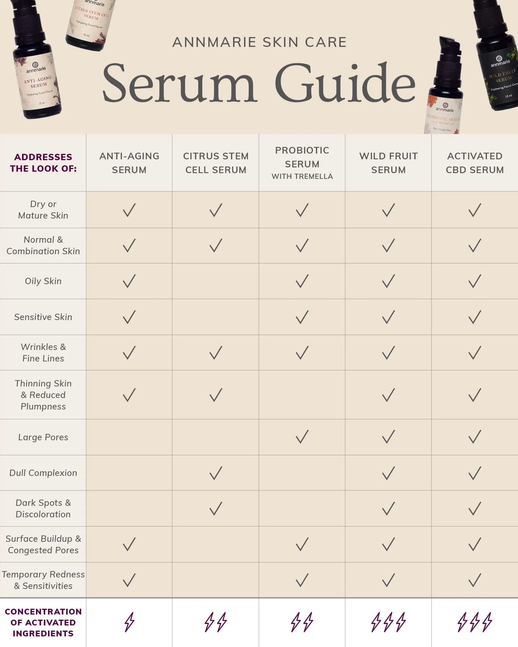Sérum hyaluronique Annmarie, hydratation en profondeur et aspect repulpé.