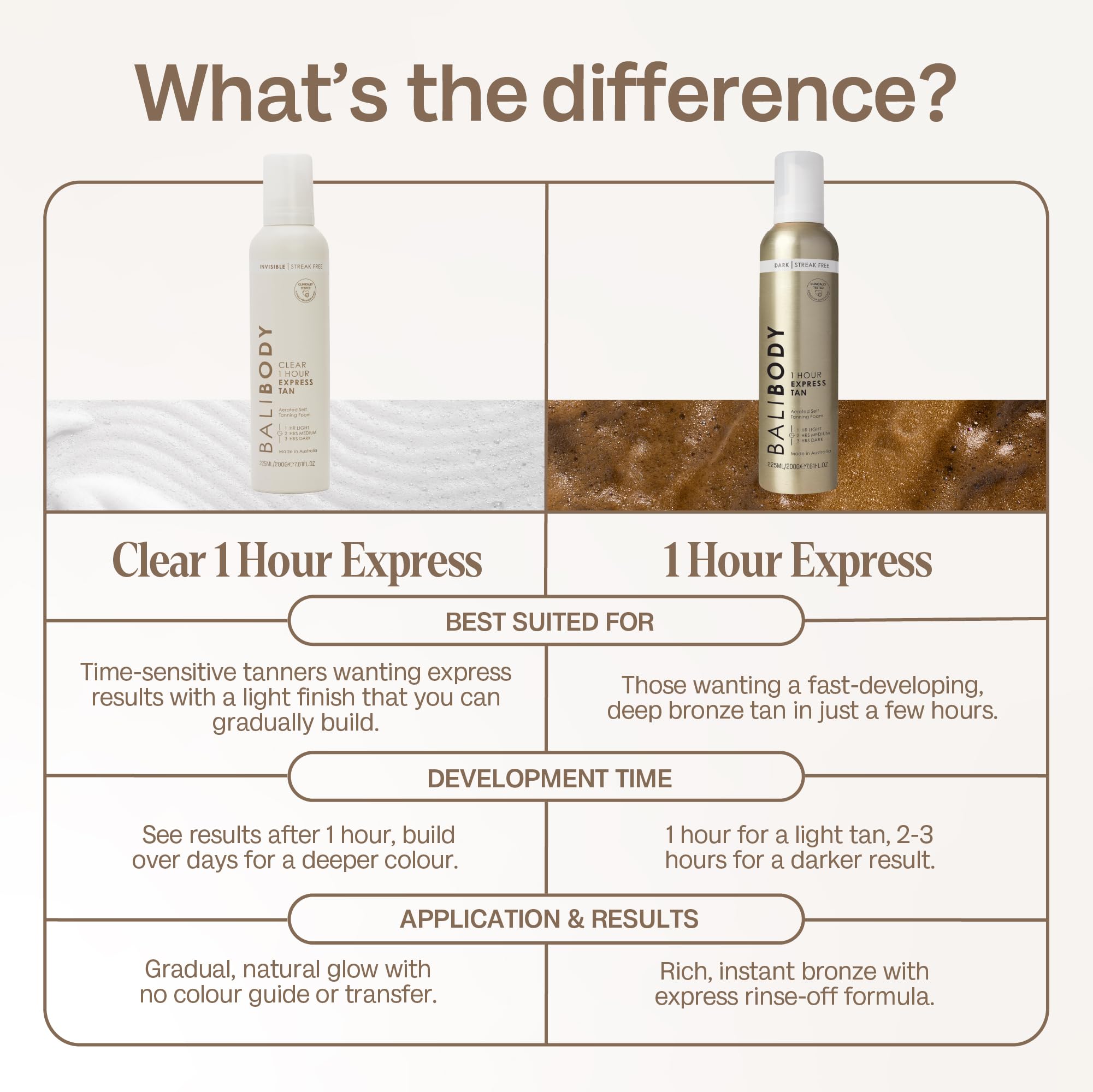 Bali Body Clear 1H Express auto-bronzant - mousse légère et homogène pour une application facile
