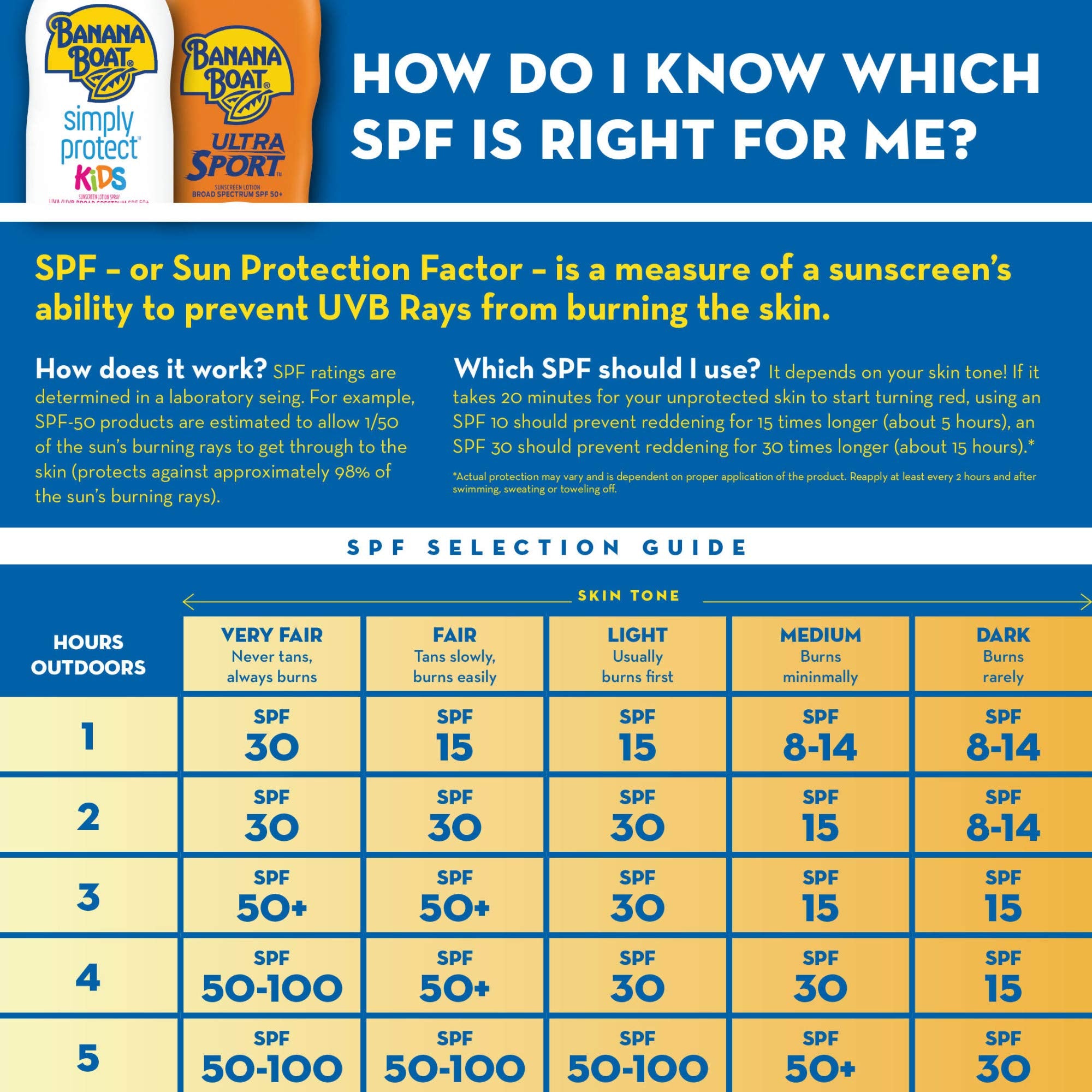 Banana Boat Kids SPF100 - Application par pulvérisation sur la peau
