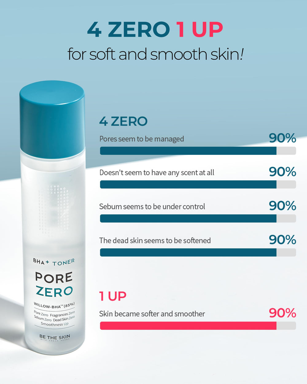 BE THE SKIN BHA+ Focus sur les pores, texture affinée.