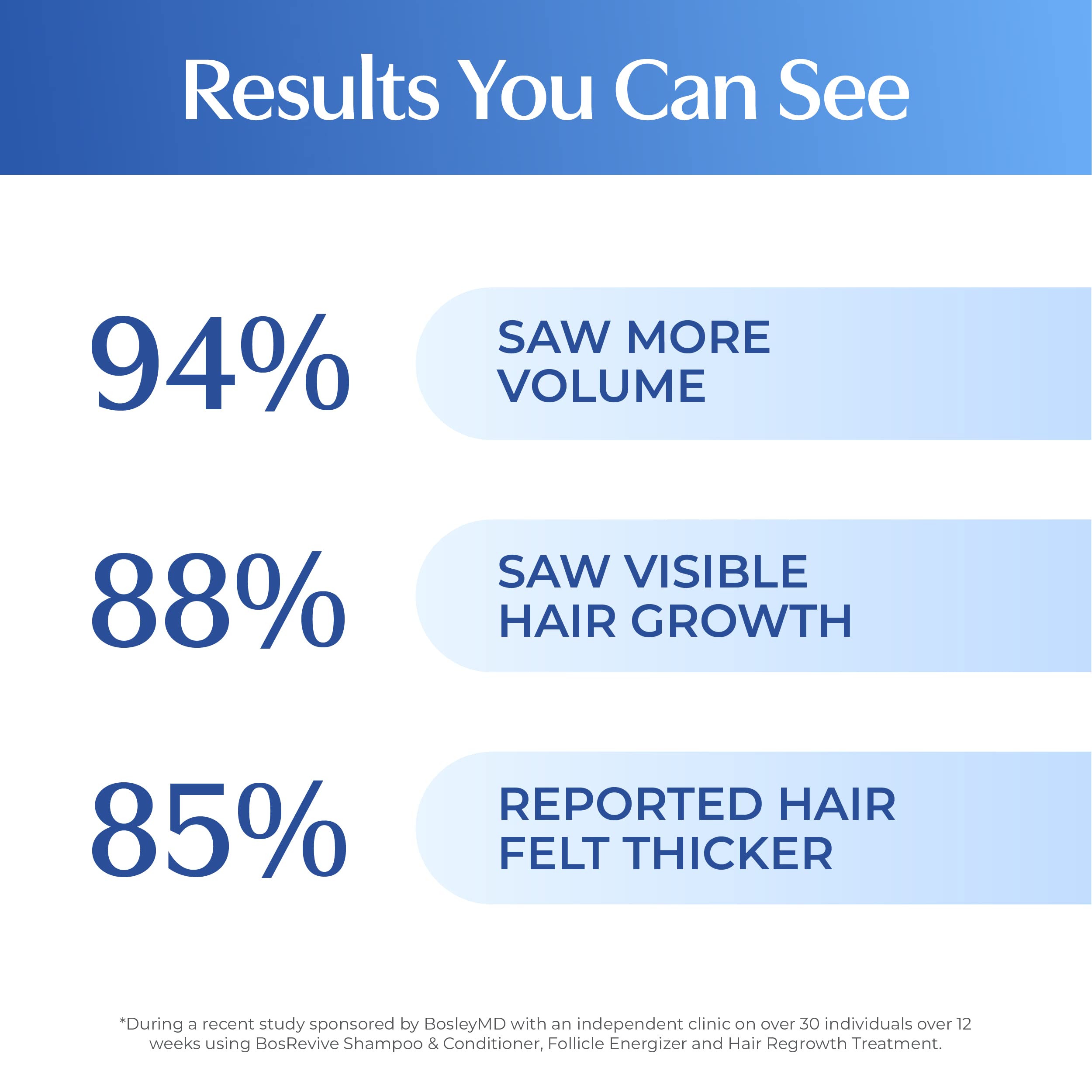 Cheveux visiblement plus denses après l’utilisation régulière de BosRevive.