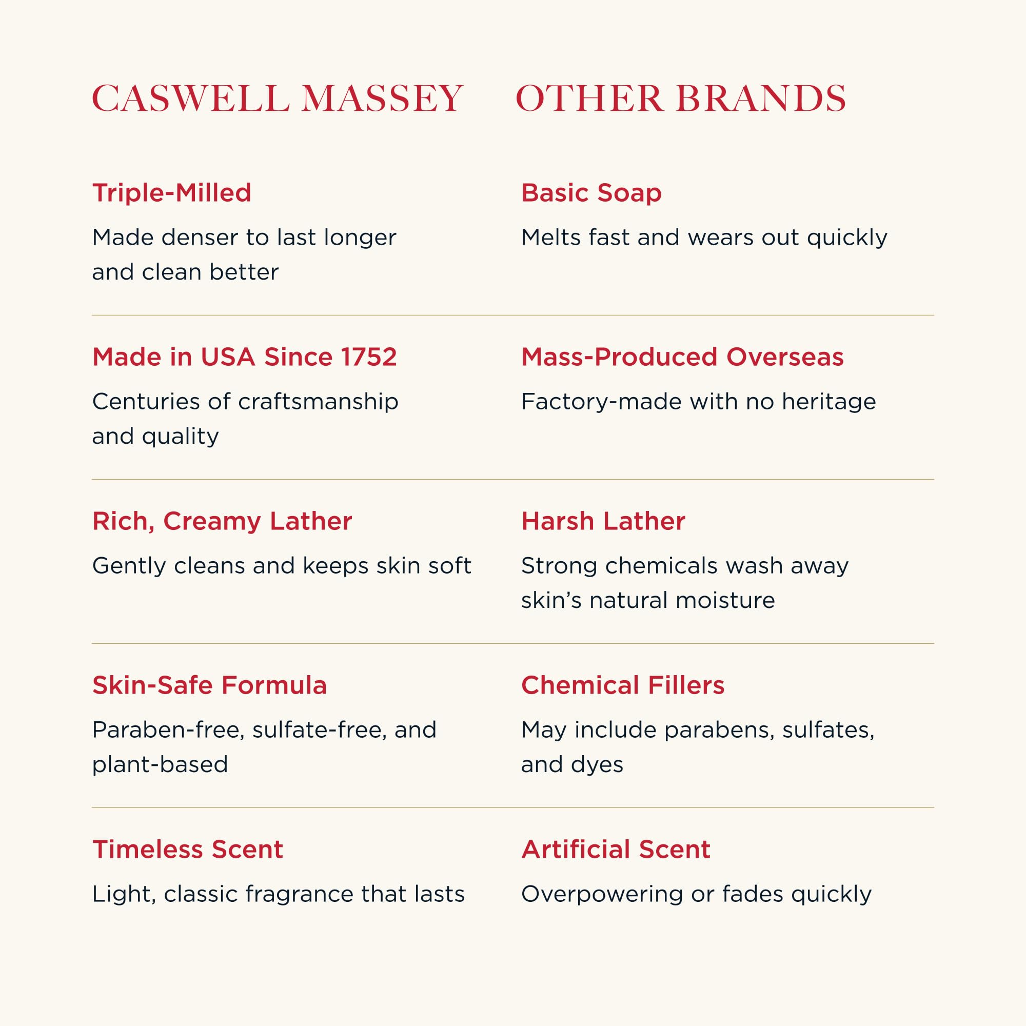 Caswell-Massey Savon Almond emballage cadeau élégant