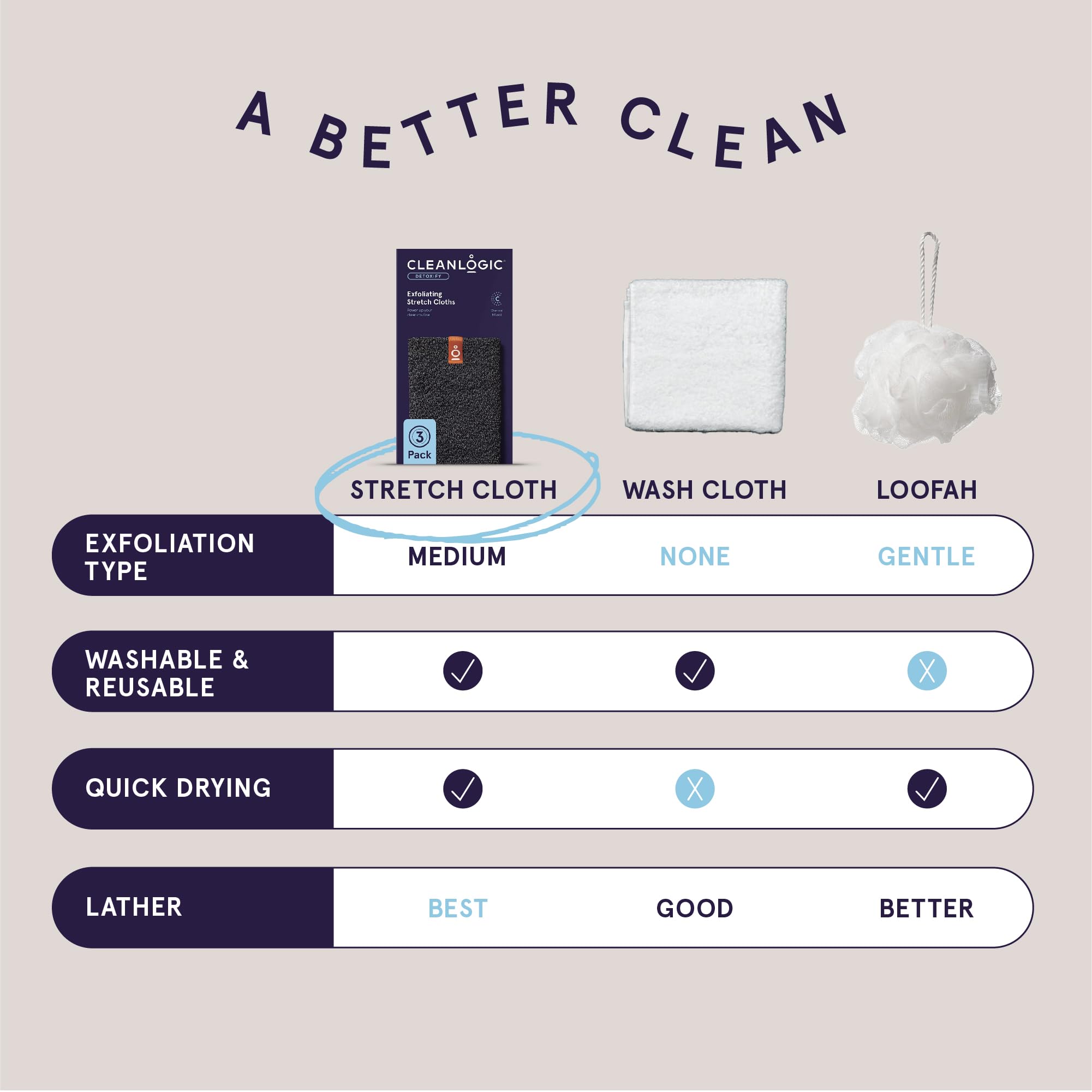 Gant exfoliant réutilisable Cleanlogic dans salle de bain, solution durable.