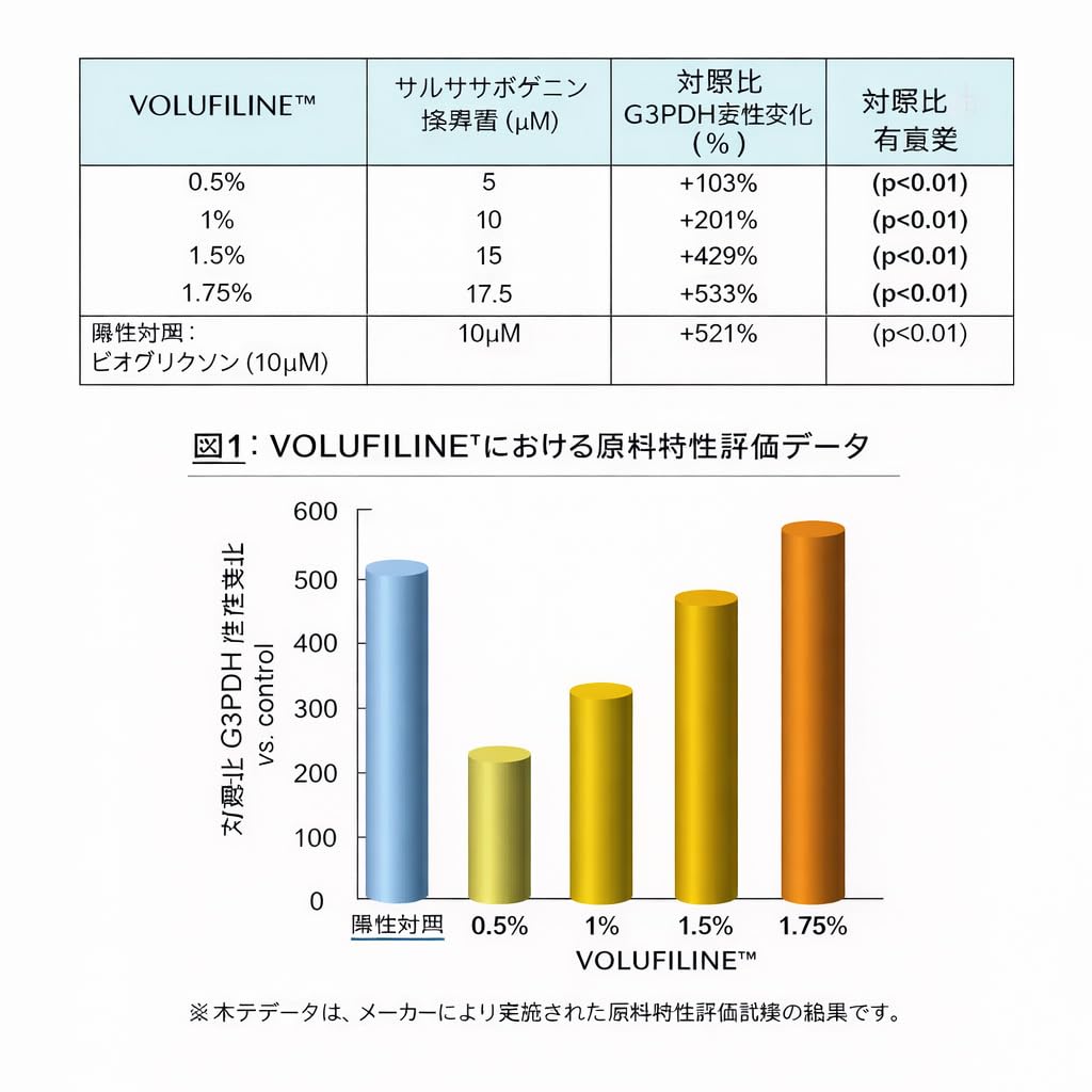 Volufiline COSMETIC BOOSTERS : recommandé pour peaux normales et sèches, éviter peaux sensibles.