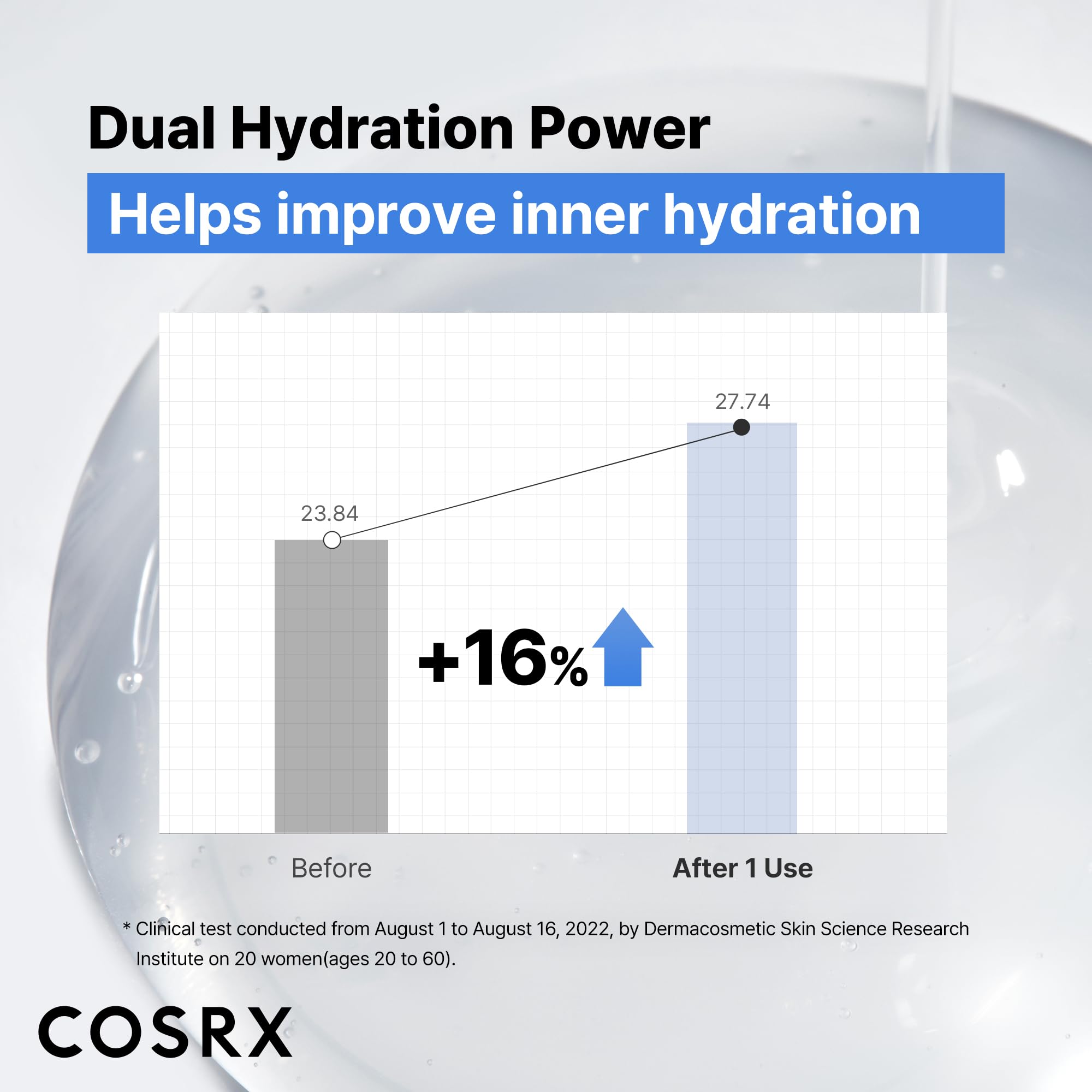 Visage après application du sérum COSRX 3% pour une hydratation durable.