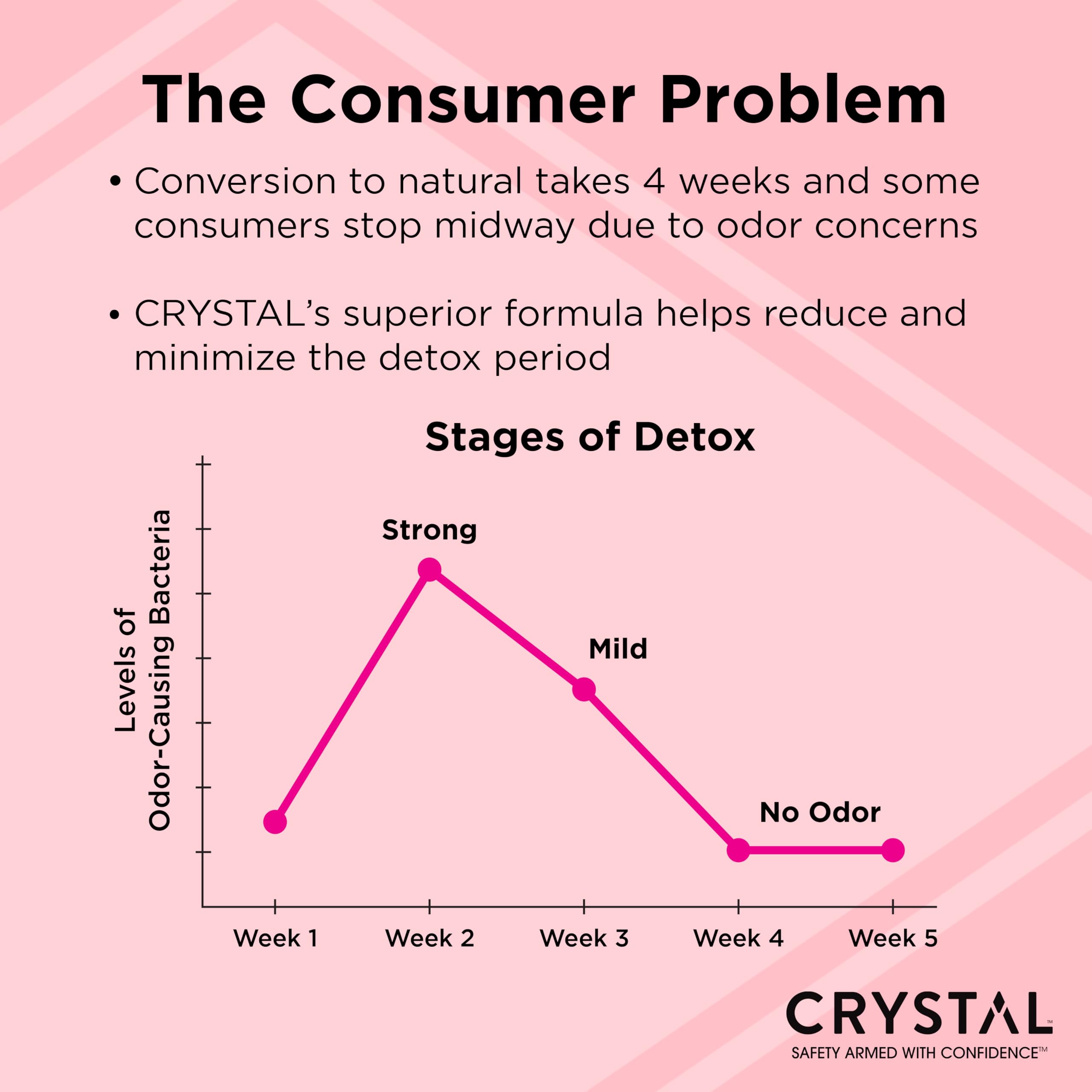 Illustration of 24-hour odor control with Crystal Essence deodorant.