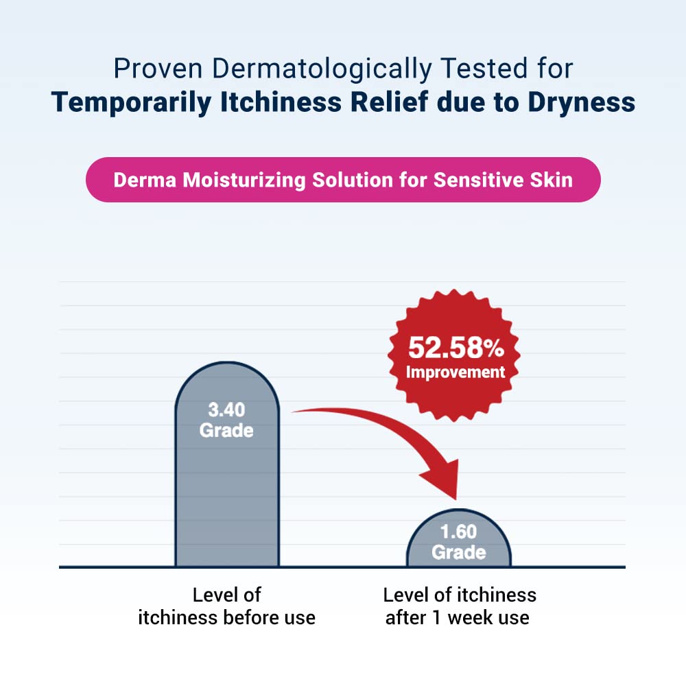 Derma B CeraMD Repair Cream Wash sans parfum affiche son profil sûr pour peaux sensibles.