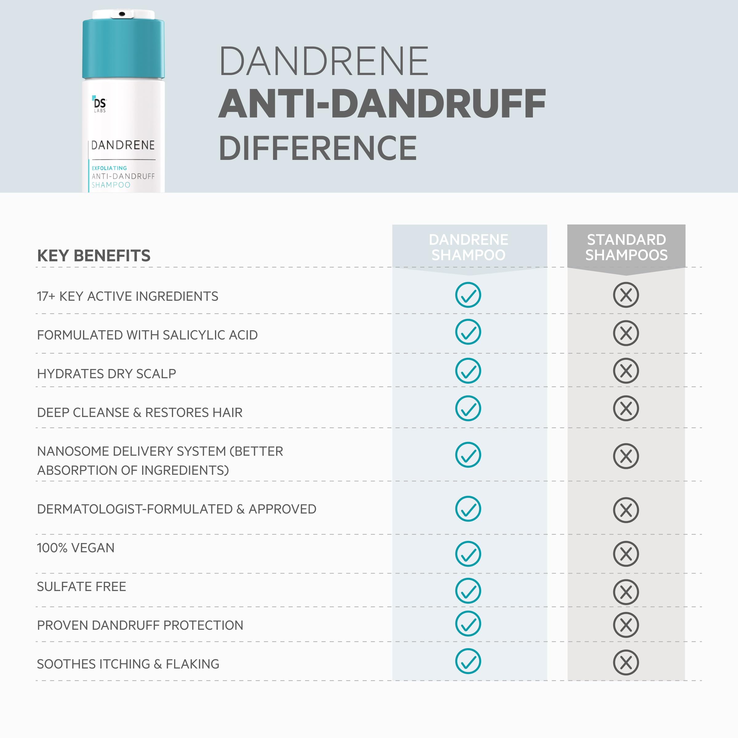 DS Labs Dandrene – Cuir chevelu apaisé et sensation de confort.