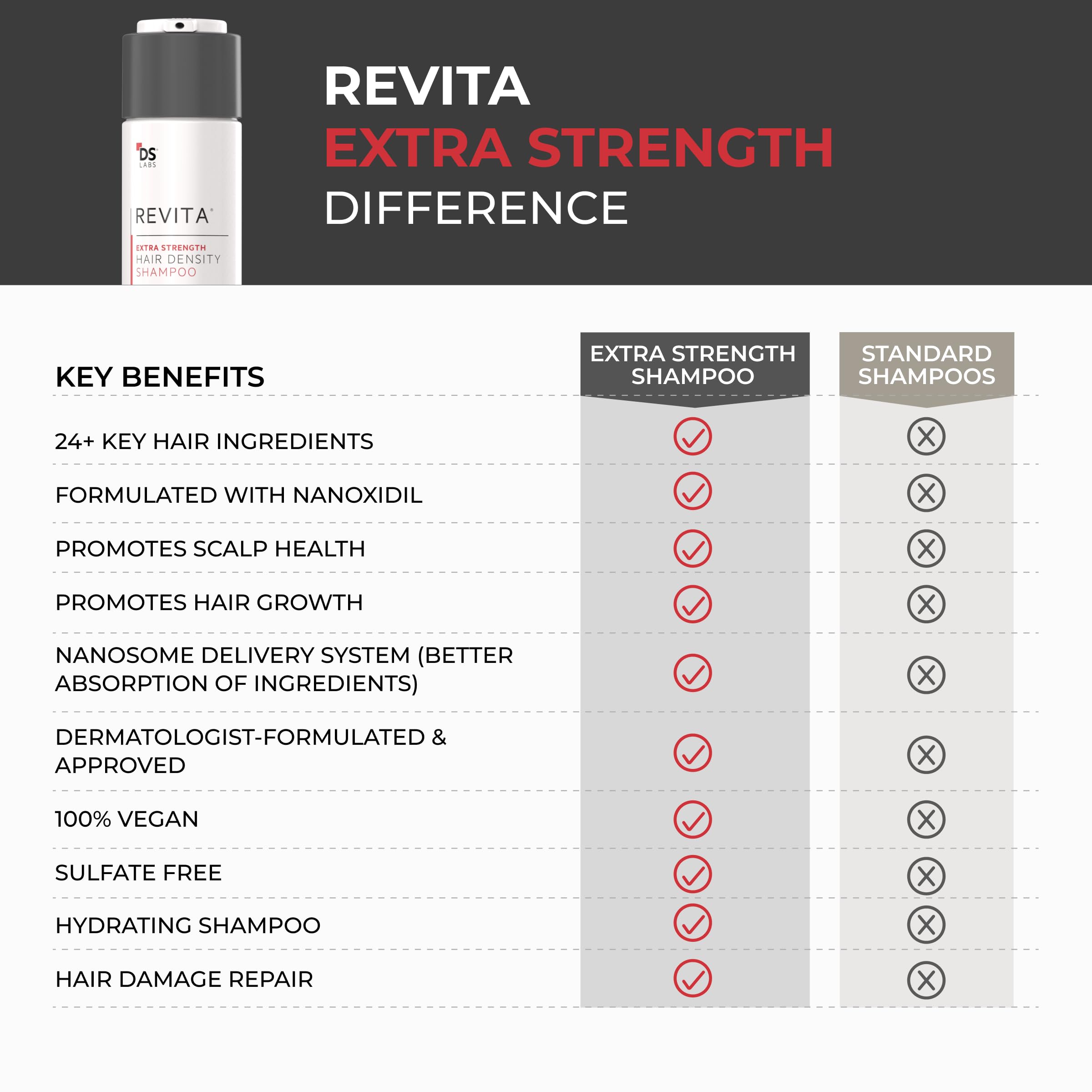 Testé dermatologiquement: Revita convient à tous les types de cheveux