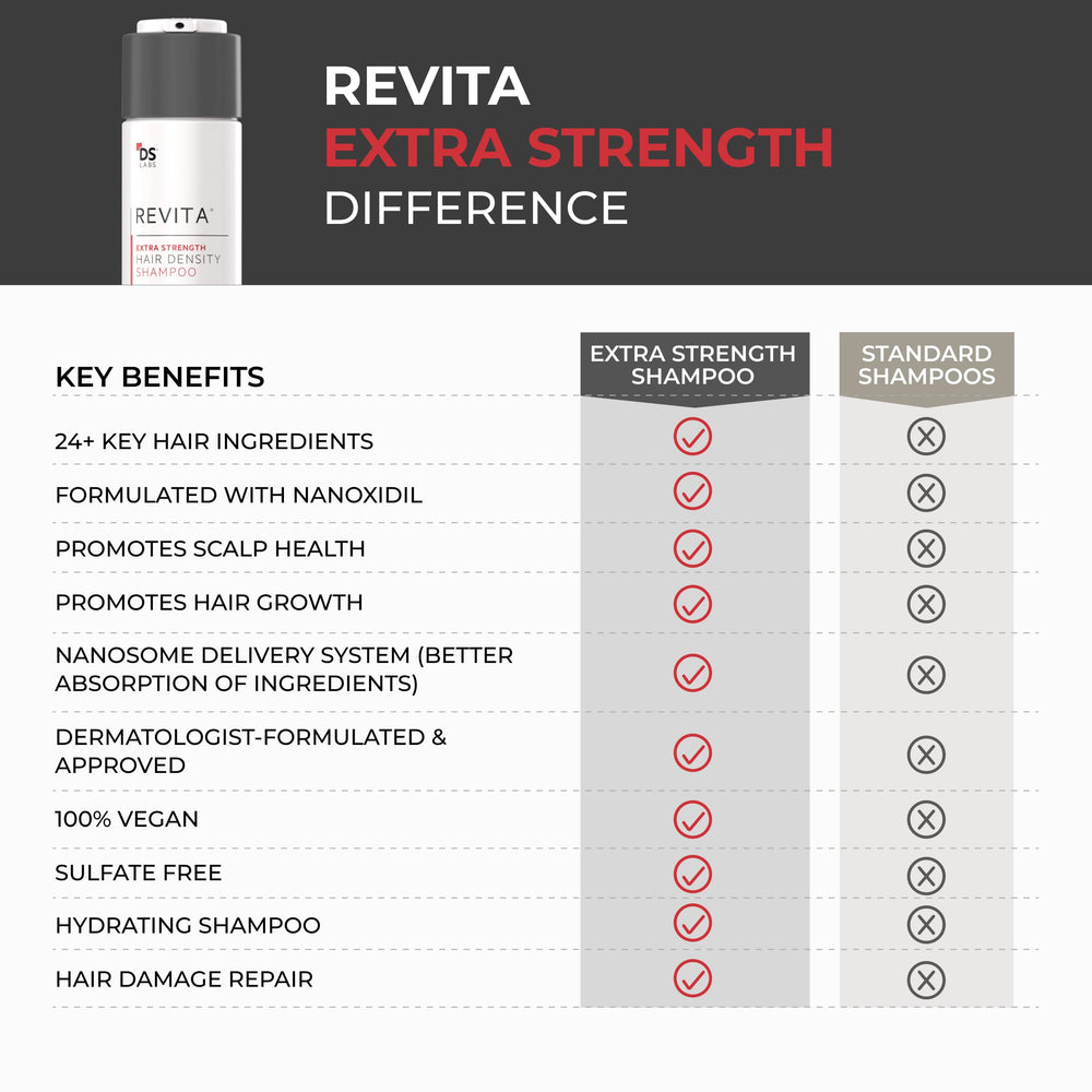 Testé dermatologiquement: Revita convient à tous les types de cheveux