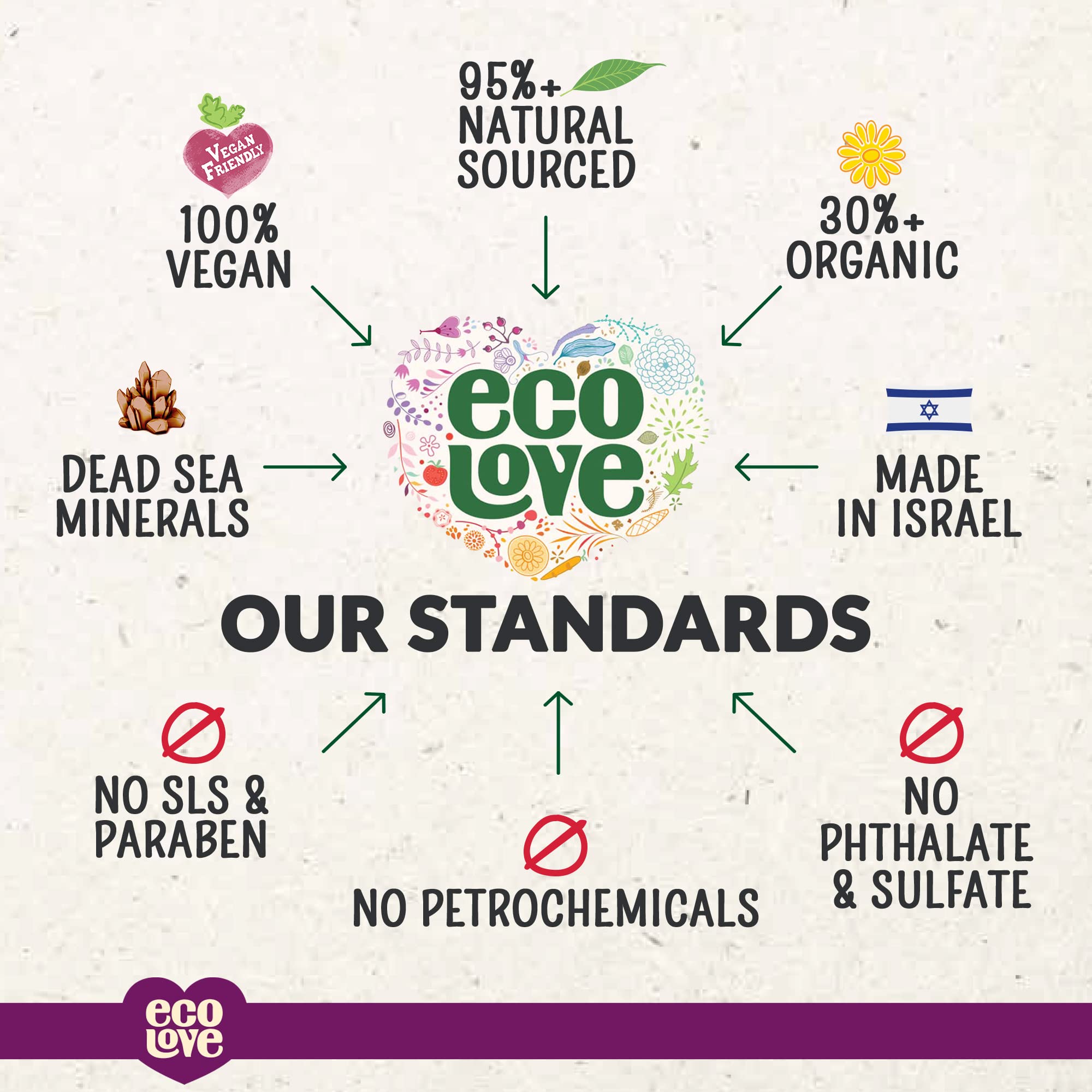 ecoLove – Mineraux de la mer Morte apportant nutrition et douceur à la peau.