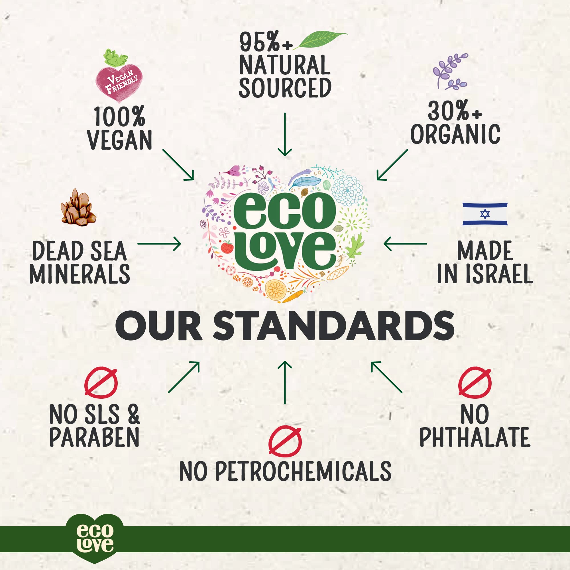 ecoLove Shampoing : sans SLS ni parabènes et produit végane respectueux des animaux.