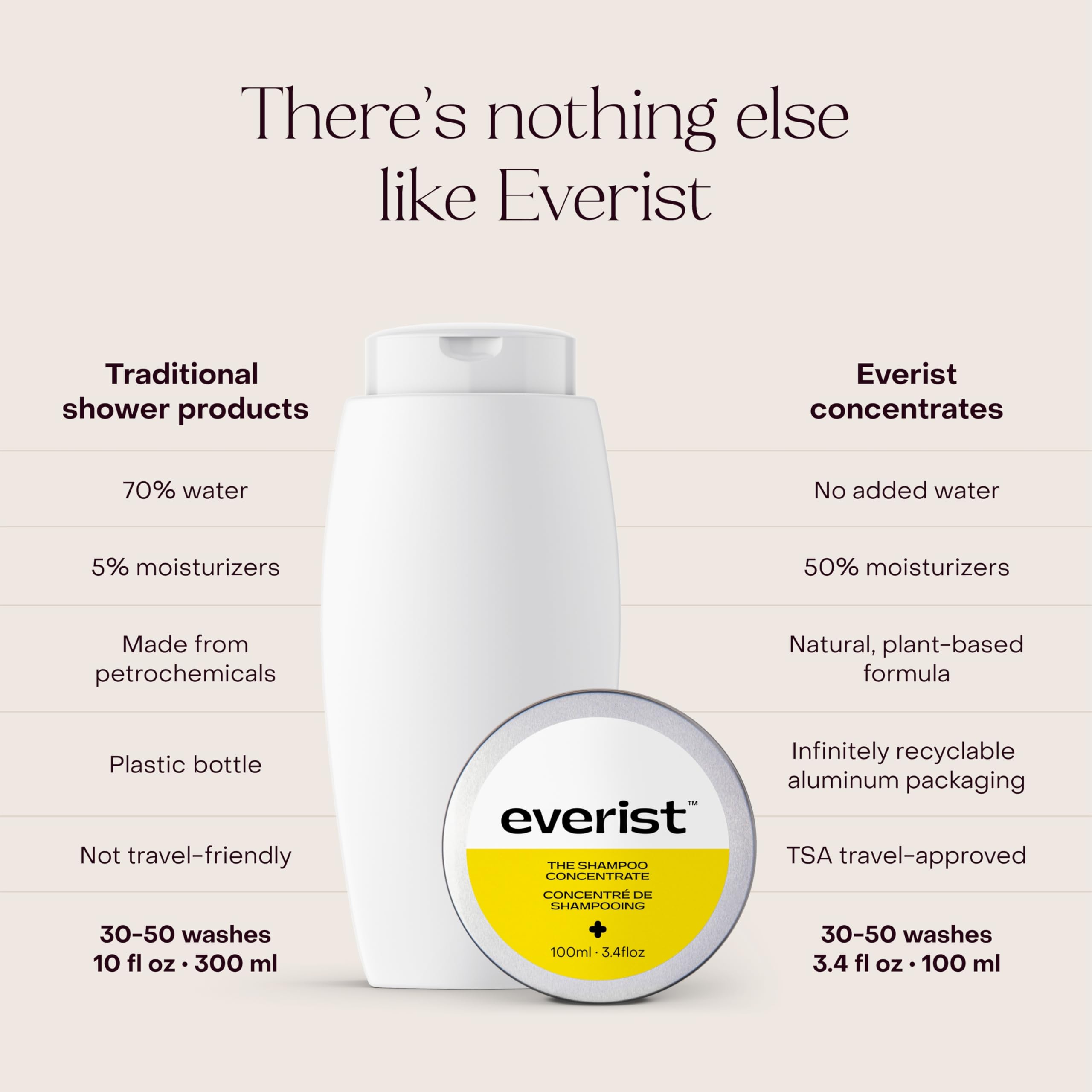 Everist Shampoo Concentrate, emballage écologique et recyclable.