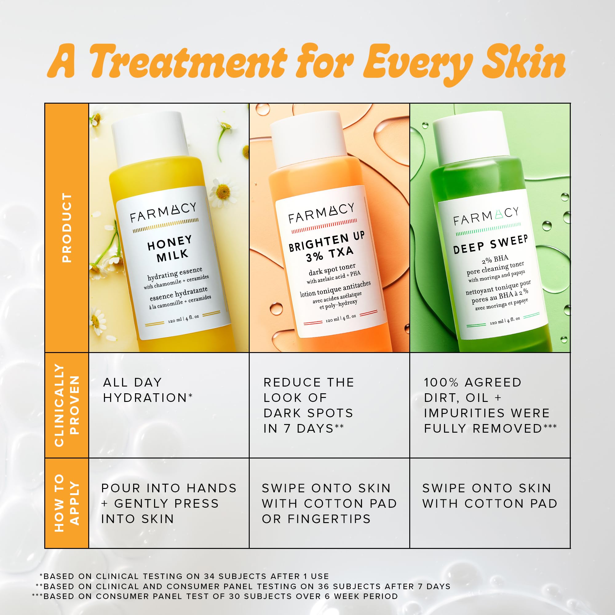 Flacon sans alcool Farmacy Deep Sweep, pour une routine douce.