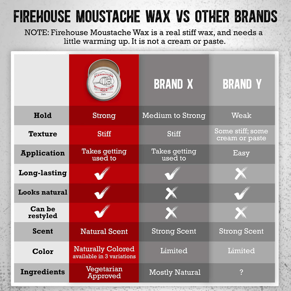 Firehouse Moustache Wax : retrait sans résidu, nettoyage simple.