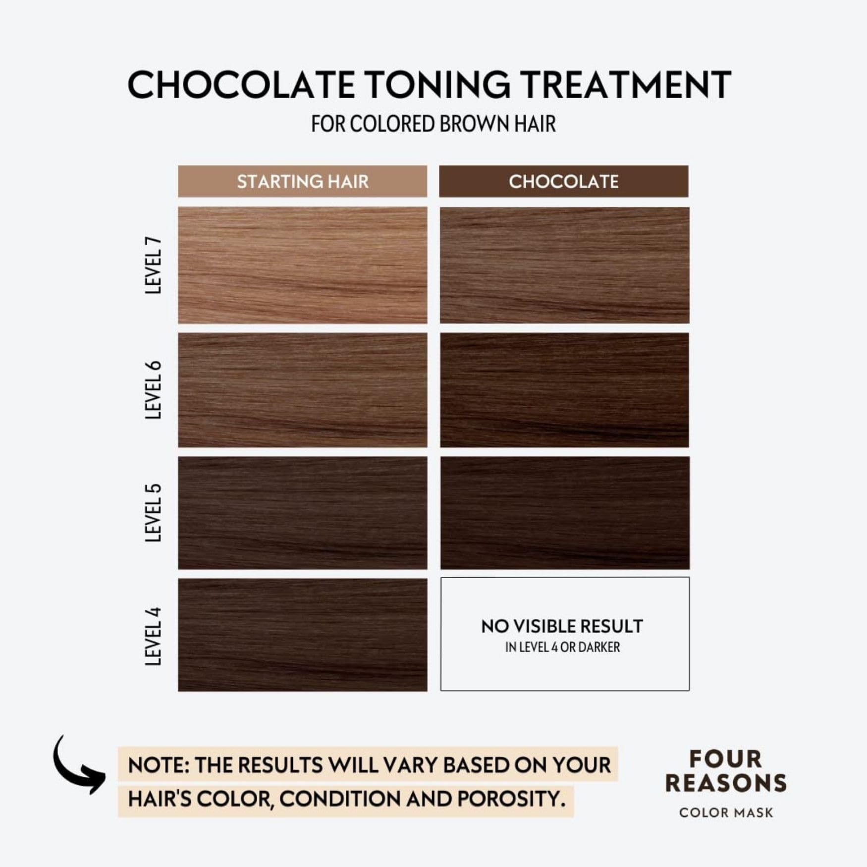 FOUR REASONS Color Mask Chocolat – pigment chocolat semi-permanent pour raviver la teinte brun.