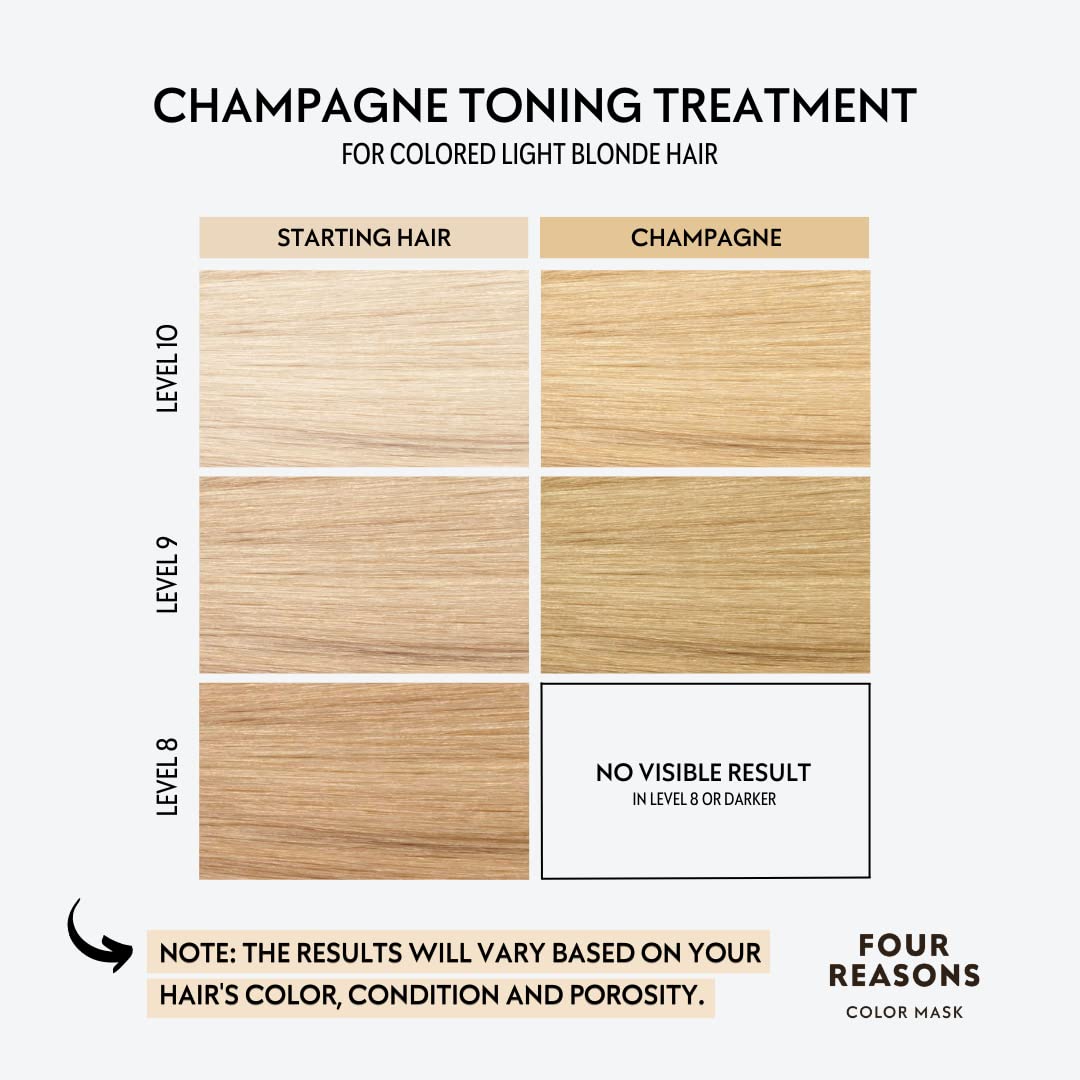 FOUR REASONS Color Mask Champagne Blonde, protéines végétales renforçant les cheveux colorés.