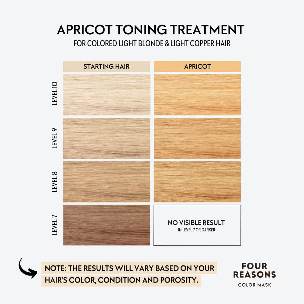 Pigment cuivre doré déposé sur mèches blondes avec le masque Abricot