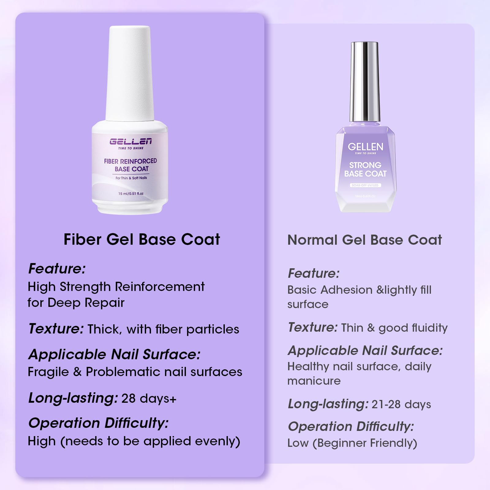 GELLEN Fibre Glass Base Gel renforce les ongles fins et cassants.