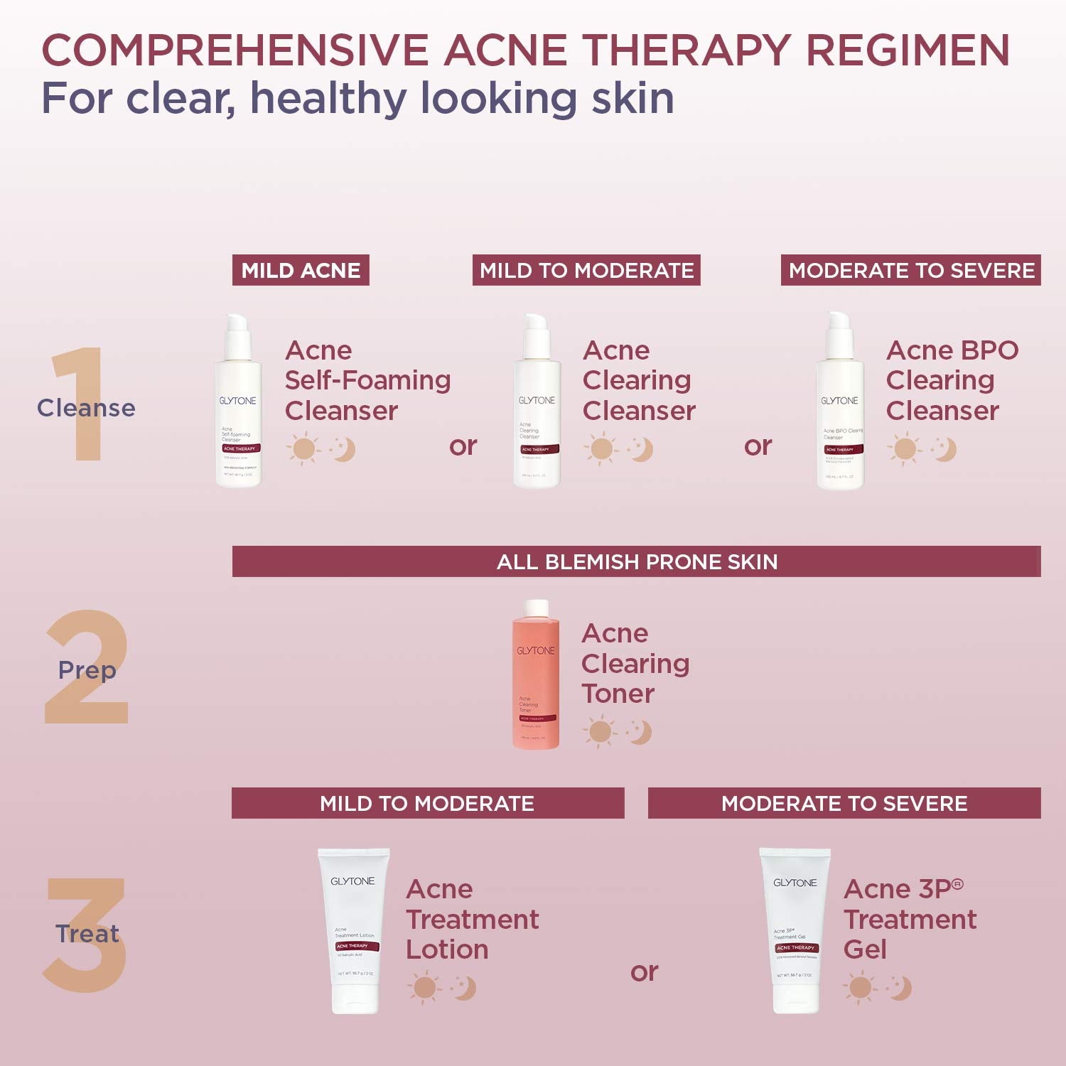 Glytone: texture légère qui se rince facilement après lavage