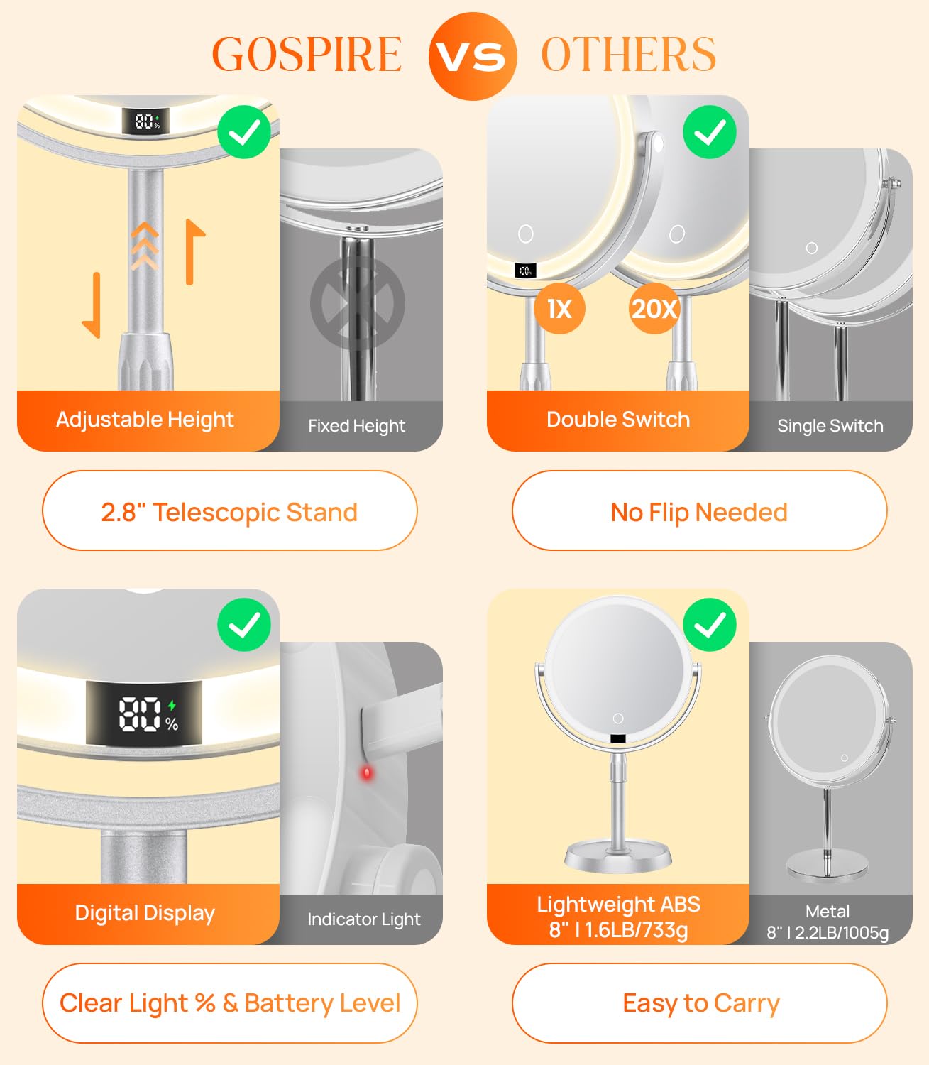 Miroir Gospire avec loupe 20x pour les détails fins