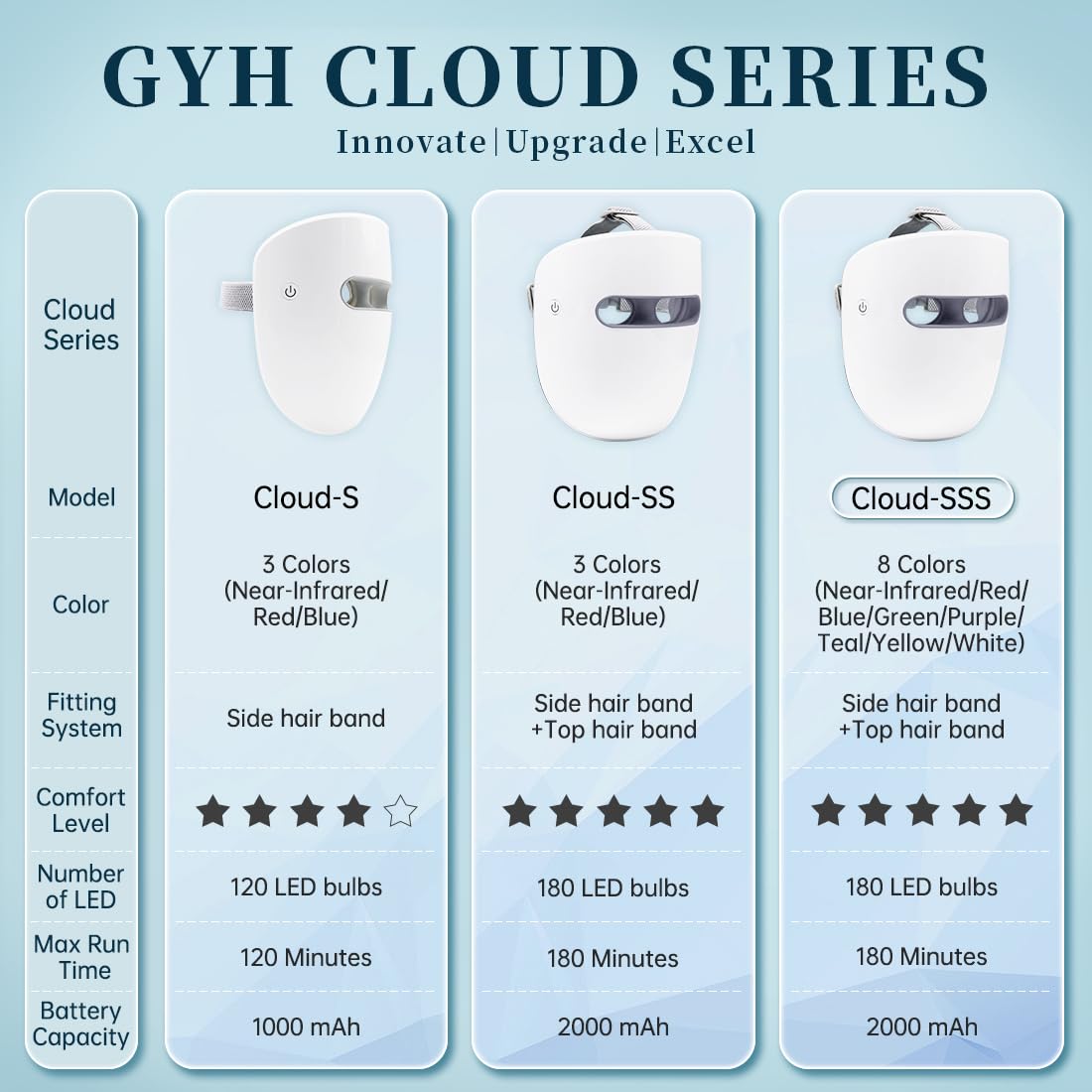 GYH masque LED 8 couleurs, protection des yeux intégrée pour séances sûres et confortables.