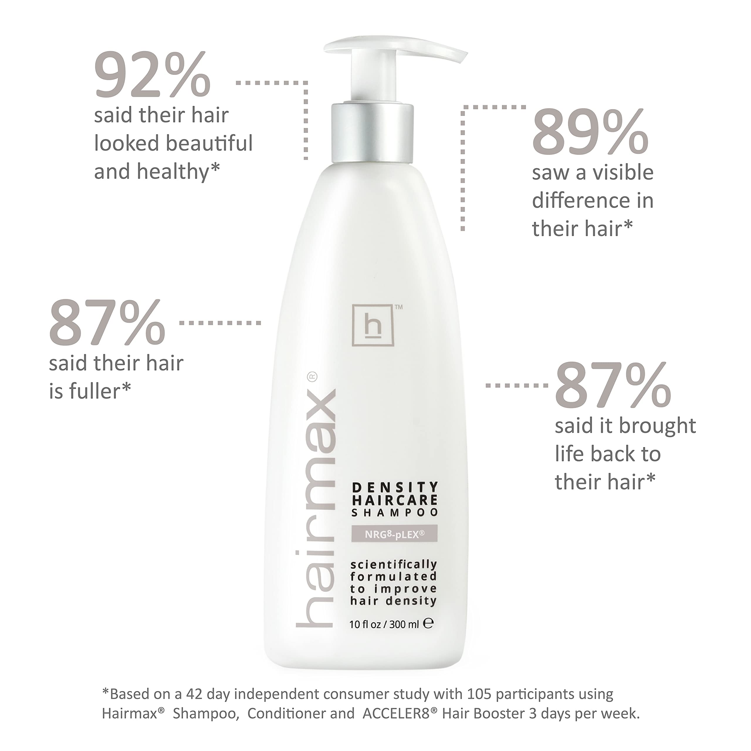 Hairmax shampooing densité, caféine et extraits actifs stimulant les racines et favoriser un aspect plus dense.