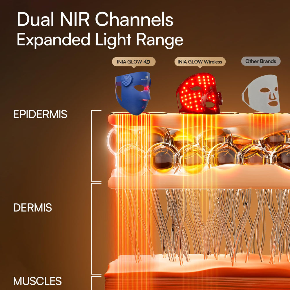 INIA Glow 4D: technologie NIR double ciblant la peau en profondeur.