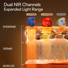 INIA Glow 4D: technologie NIR double ciblant la peau en profondeur.