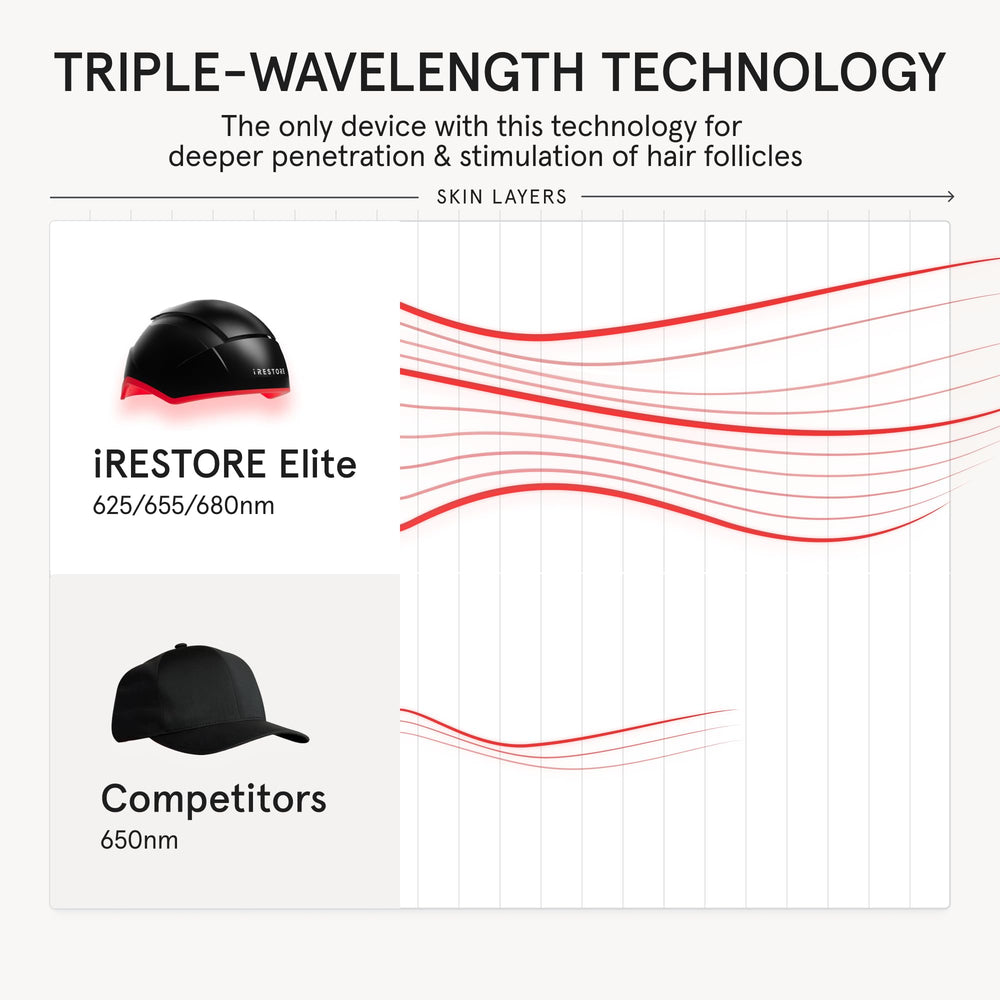 iRestore Elite réglage simple et accès rapide aux commandes.