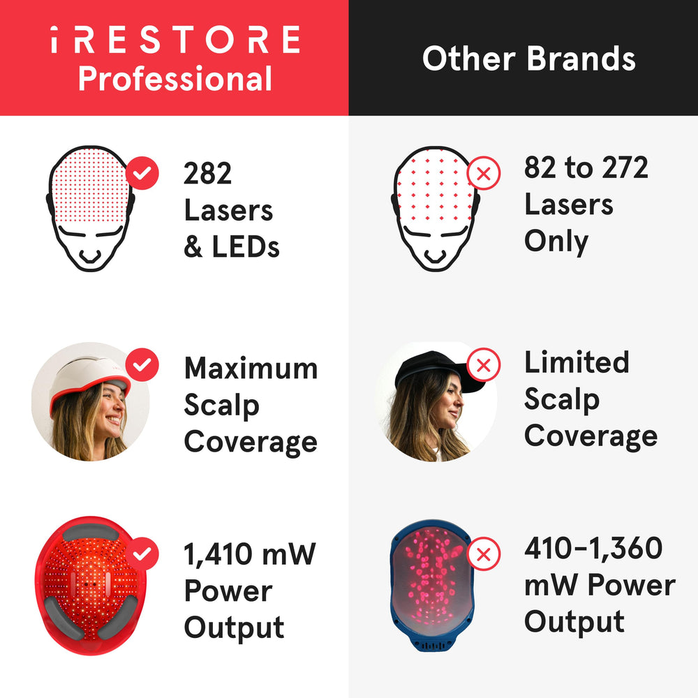 Compatible avec votre routine capillaire existante grâce au casque iRestore Professionnel.
