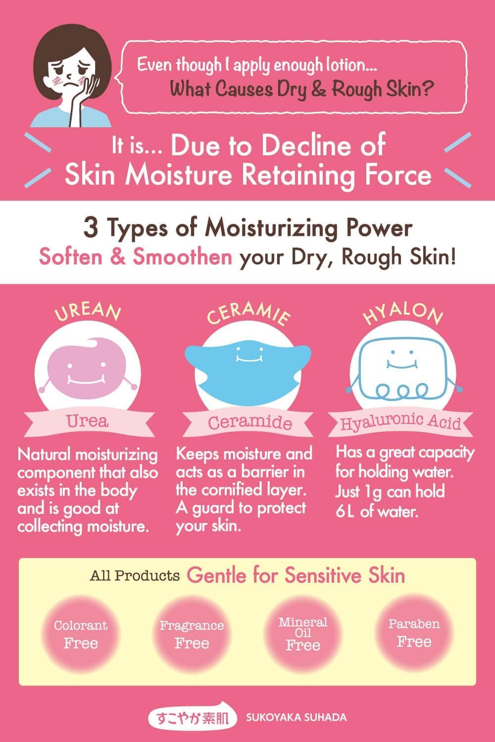 Ishizawa Sukoyaka Urea Lotion – texture douce et rapide pénètre