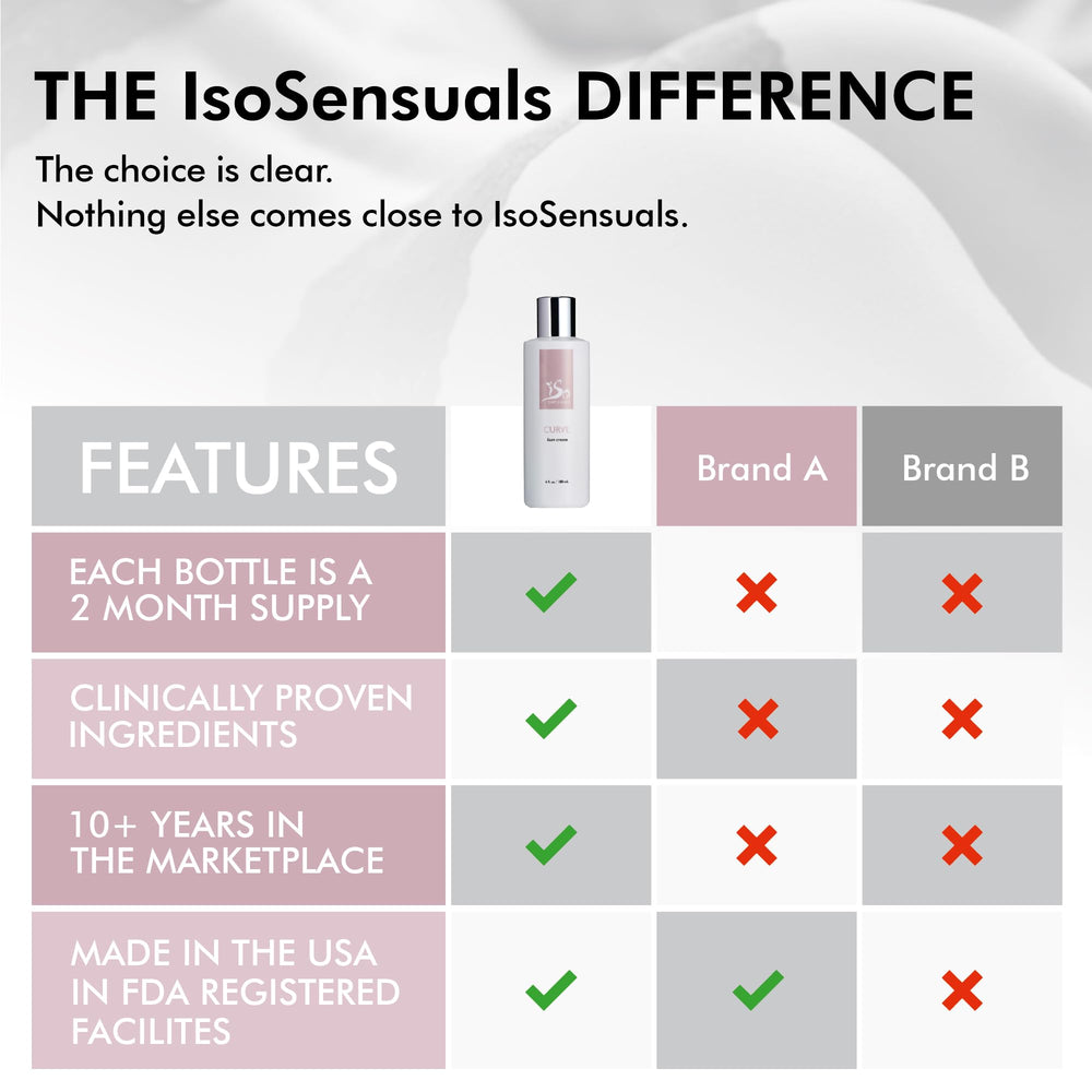 IsoSensuals Curve crème packaging-compact facile à ranger.