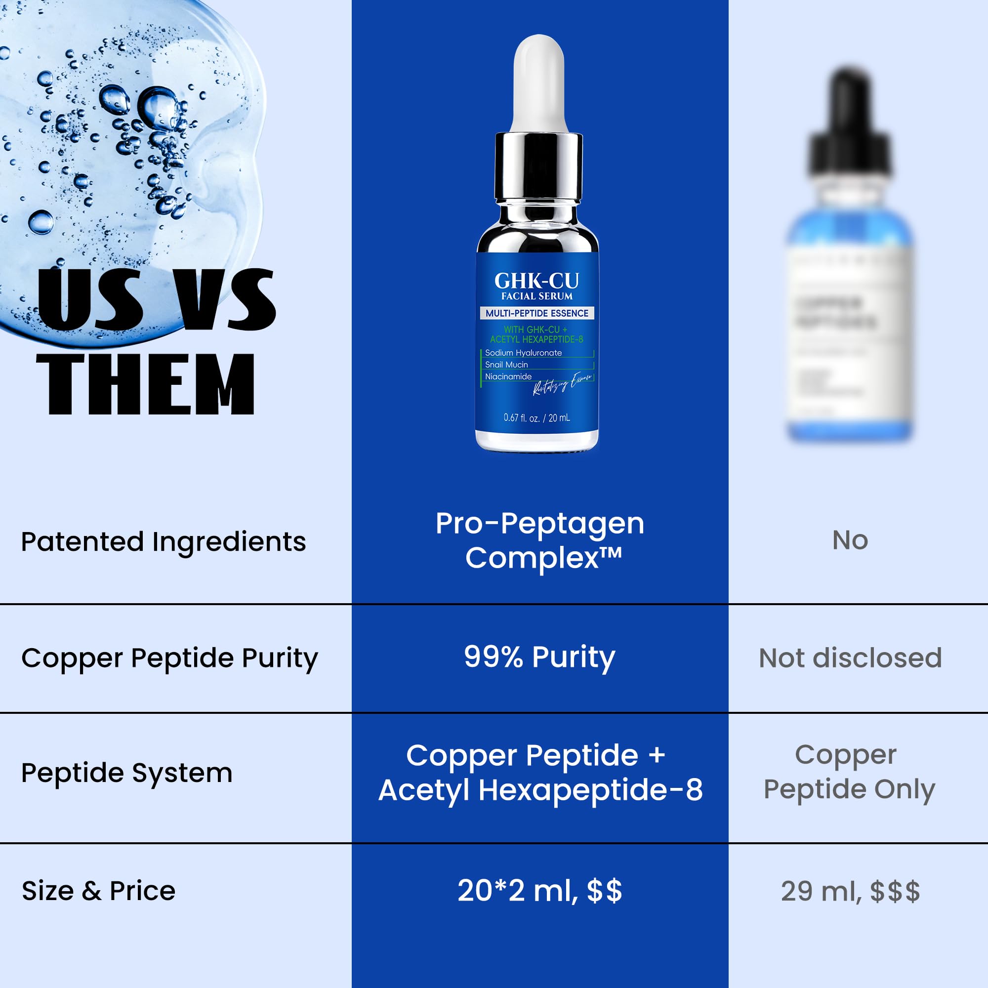 LANGCCI GHK-Cu enrichi en niacinamide, composition ciblant le teint homogène.