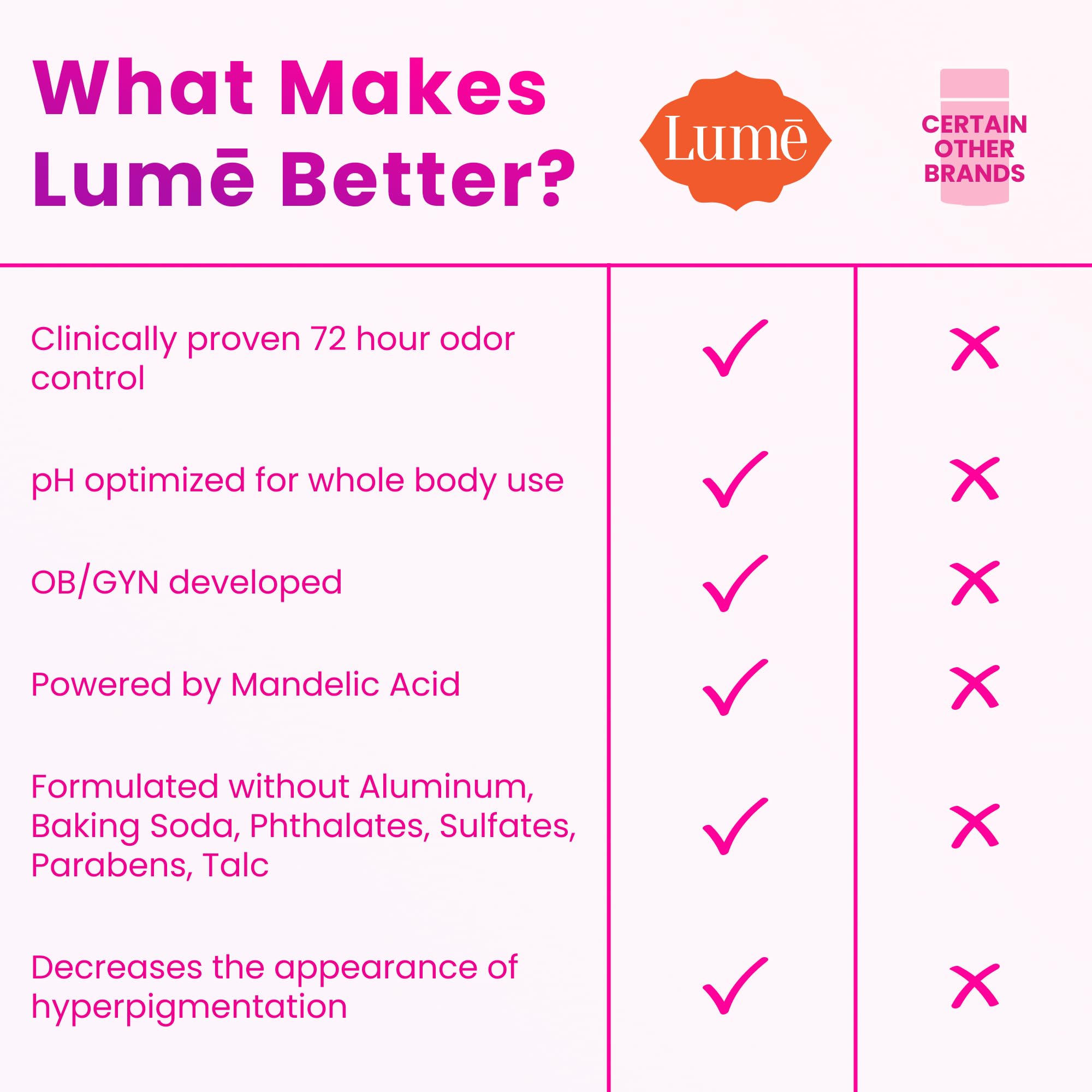 Lume baking soda-free blend reduces irritation risk