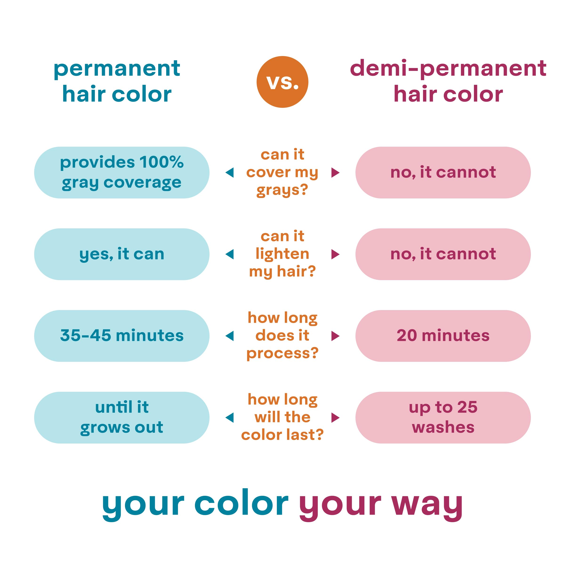Colorwonder Madison Reed formule nourrissante sans produits agressifs