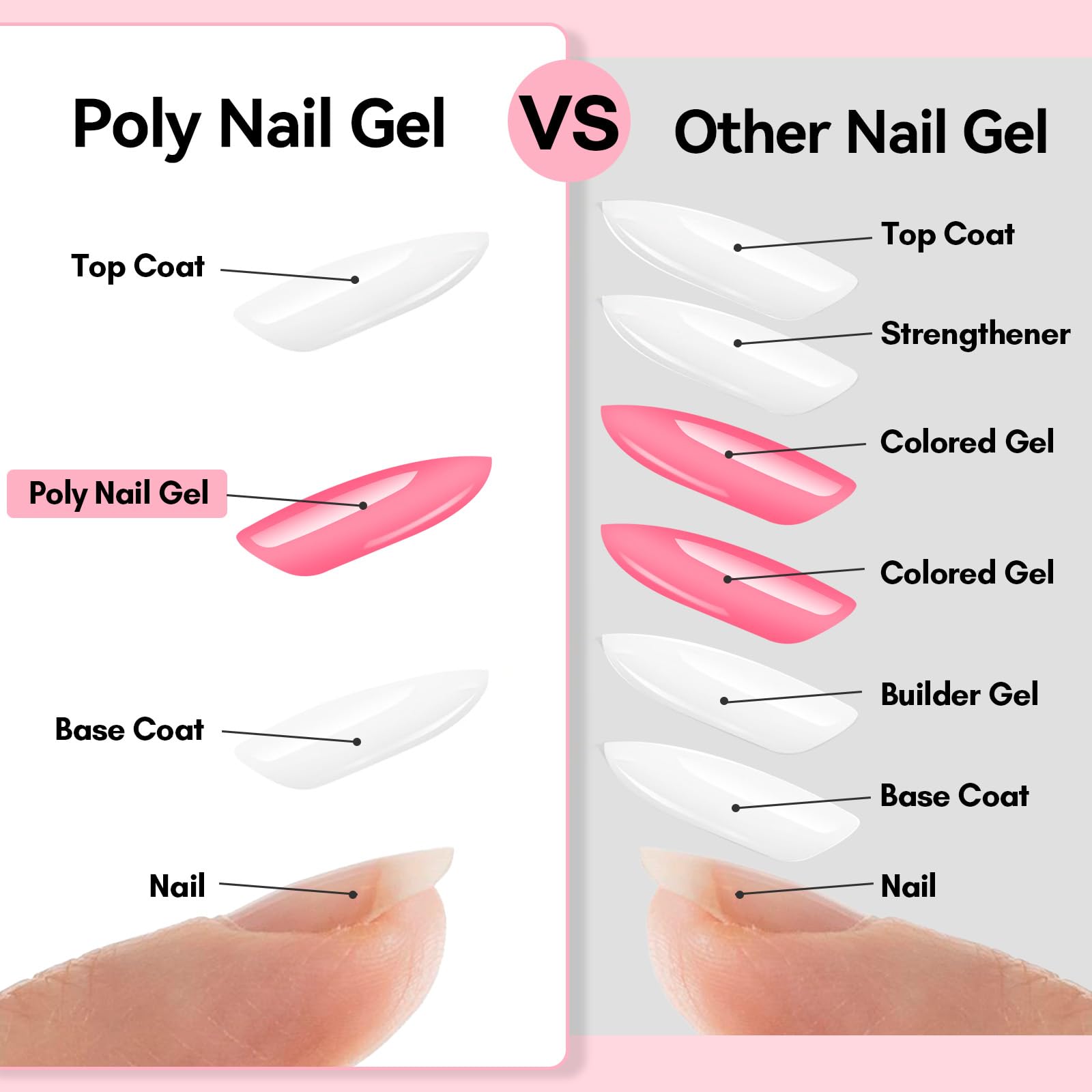 Durabilité estimée jusqu’à 28 jours avec Makartt Gel Poly Ongles.