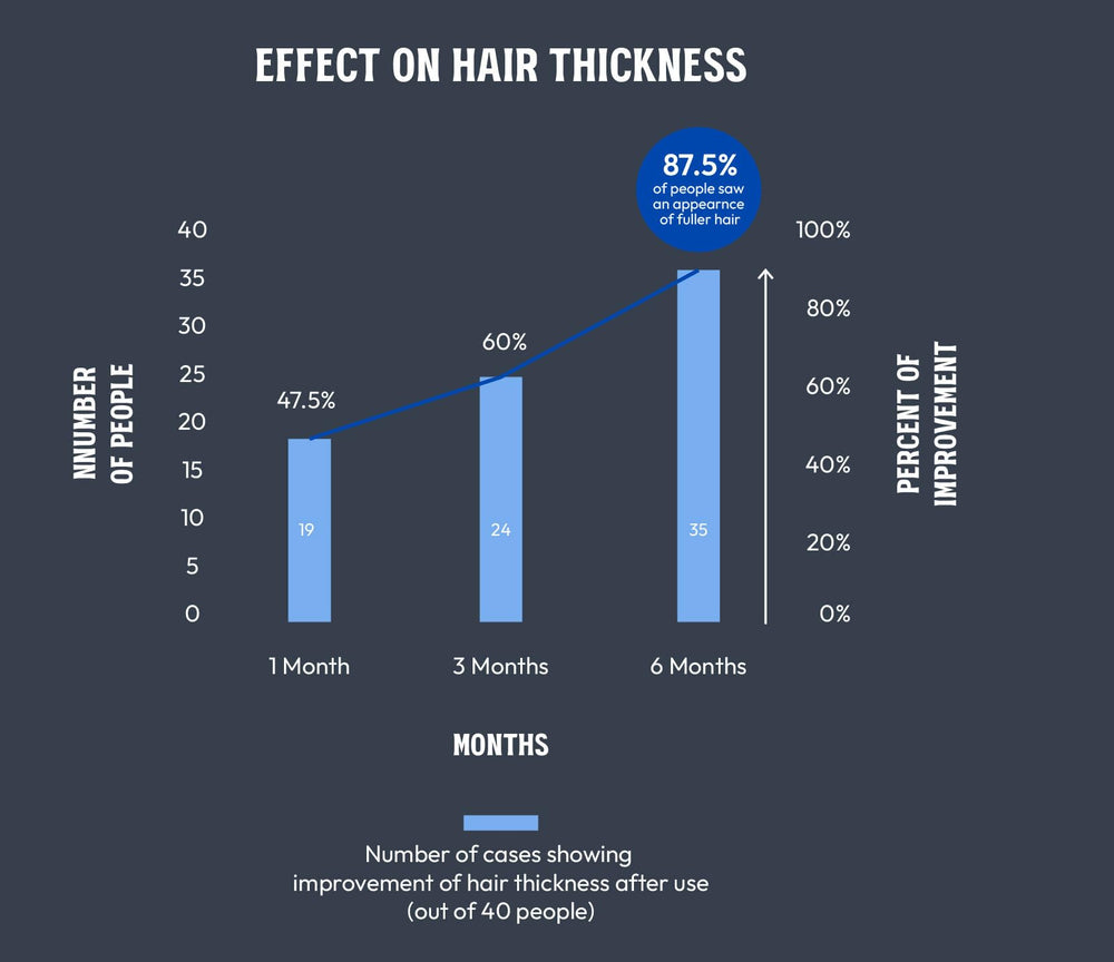 MARO17 Shampoing Parfait Nettoyage – stimulation des follicules capixyl