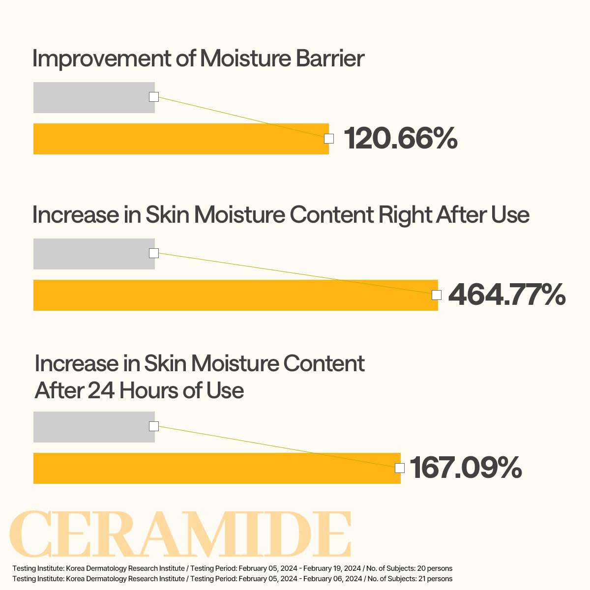 Mediheal barrière cutanée renforcée grâce aux céramides.