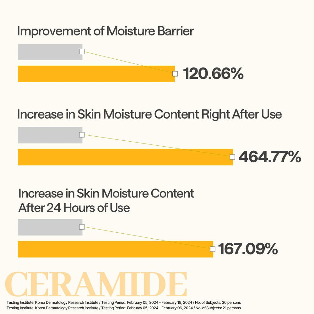 Mediheal barrière cutanée renforcée grâce aux céramides.