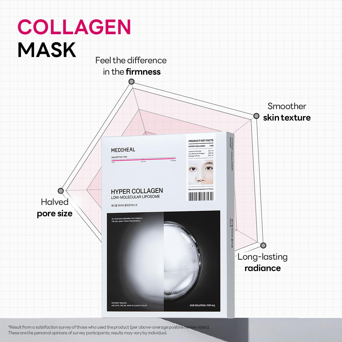 Mediheal Hyper Collagen mask long-wear design stays in place during use.