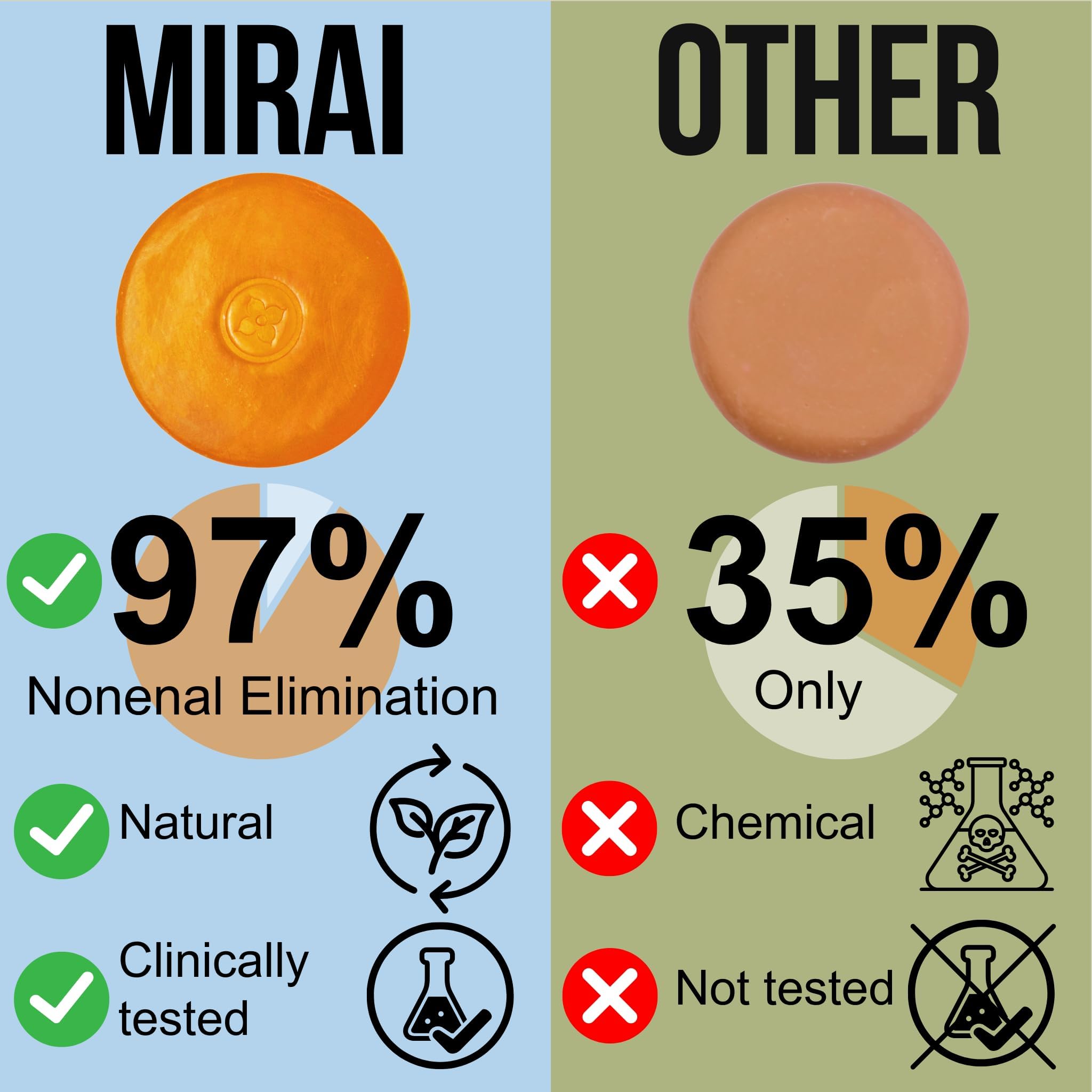Texture crèmeuse du savon Mirai Persimmon produit une mousse agréable.