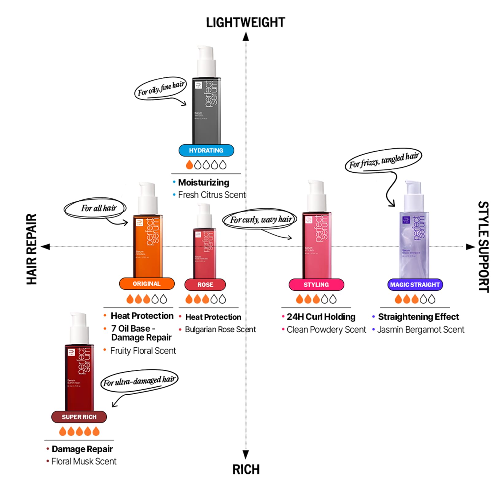 Routine capillaire Mise En Scene: complément du shampooing et après-shampooing pour une cohérence.
