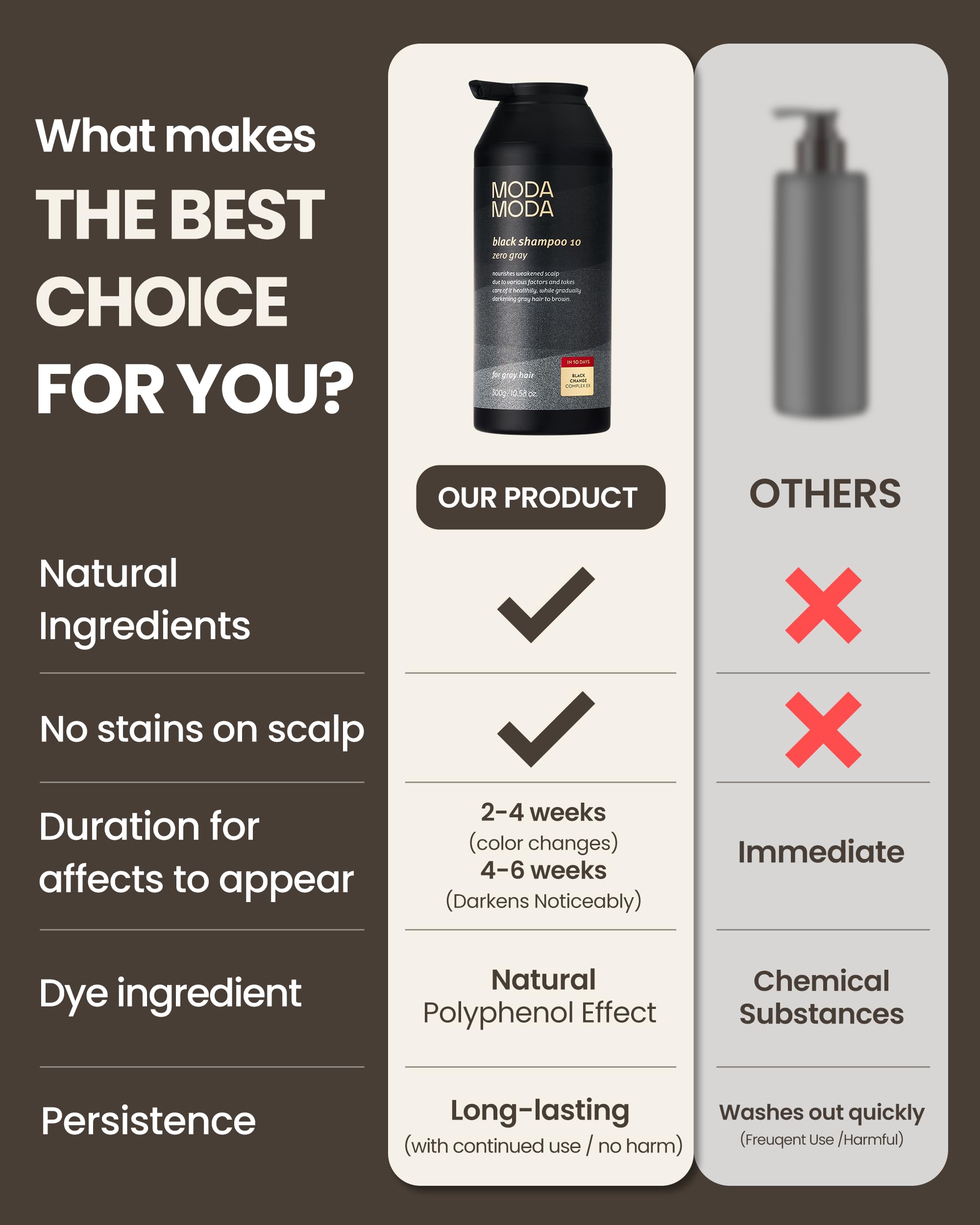 MODA MODA Zero Gray Black Shampoo — volume accru et chevelure plus dense après chaque lavage.