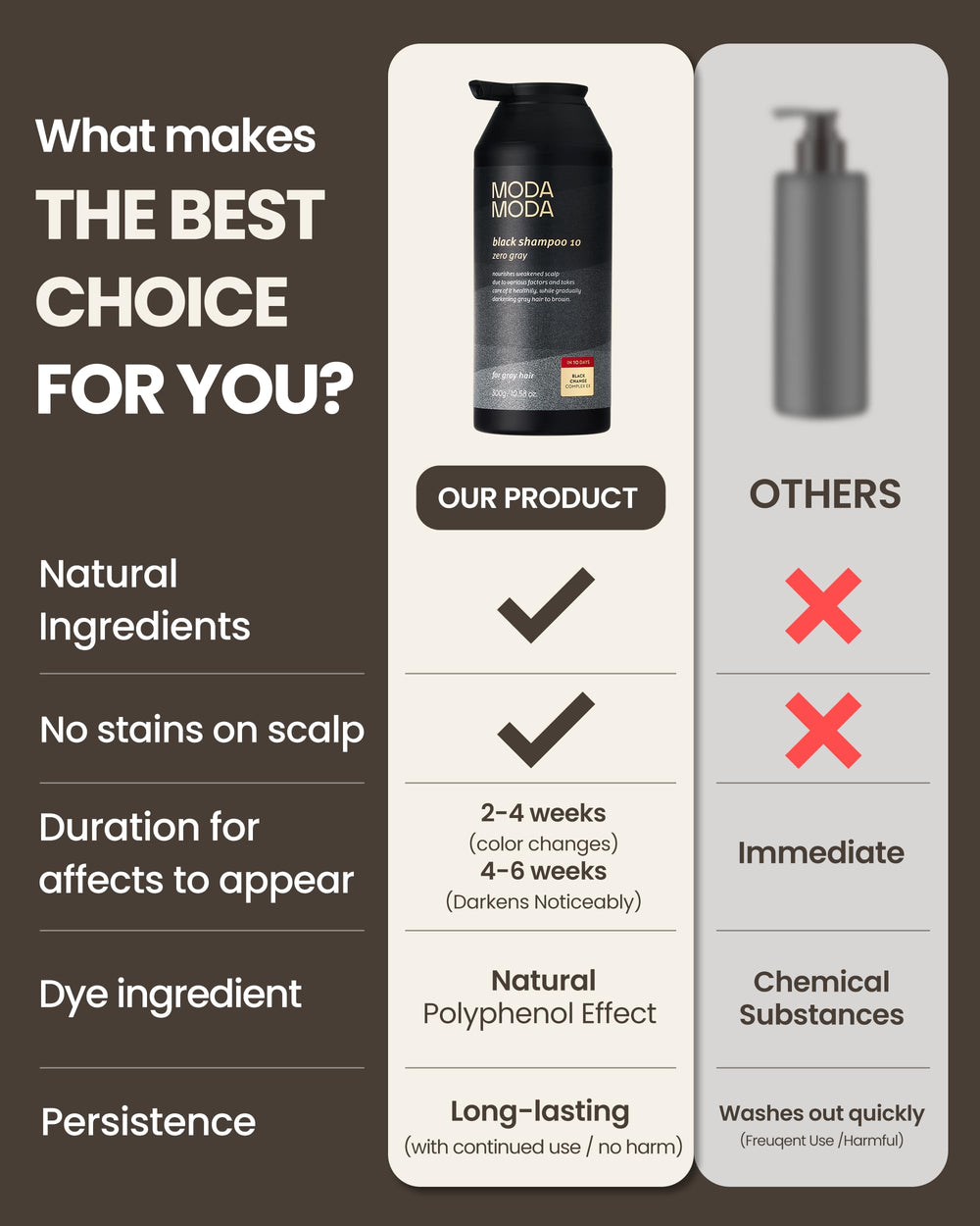 MODA MODA Zero Gray Black Shampoo — volume accru et chevelure plus dense après chaque lavage.