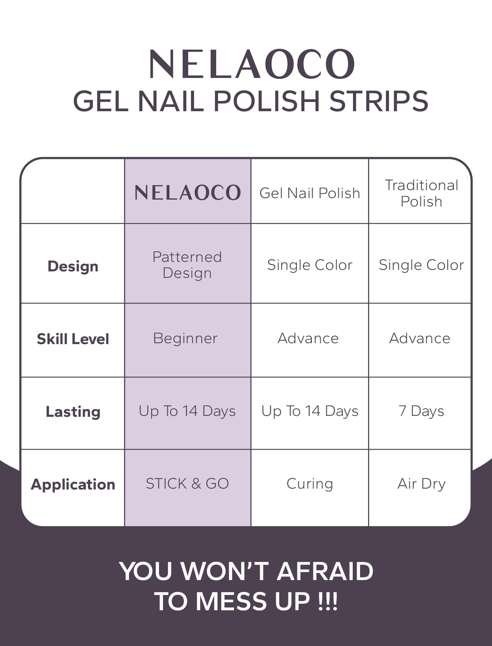 Nelaoco: coupe-cuticule et nettoyant inclus pour une mise en place propre.